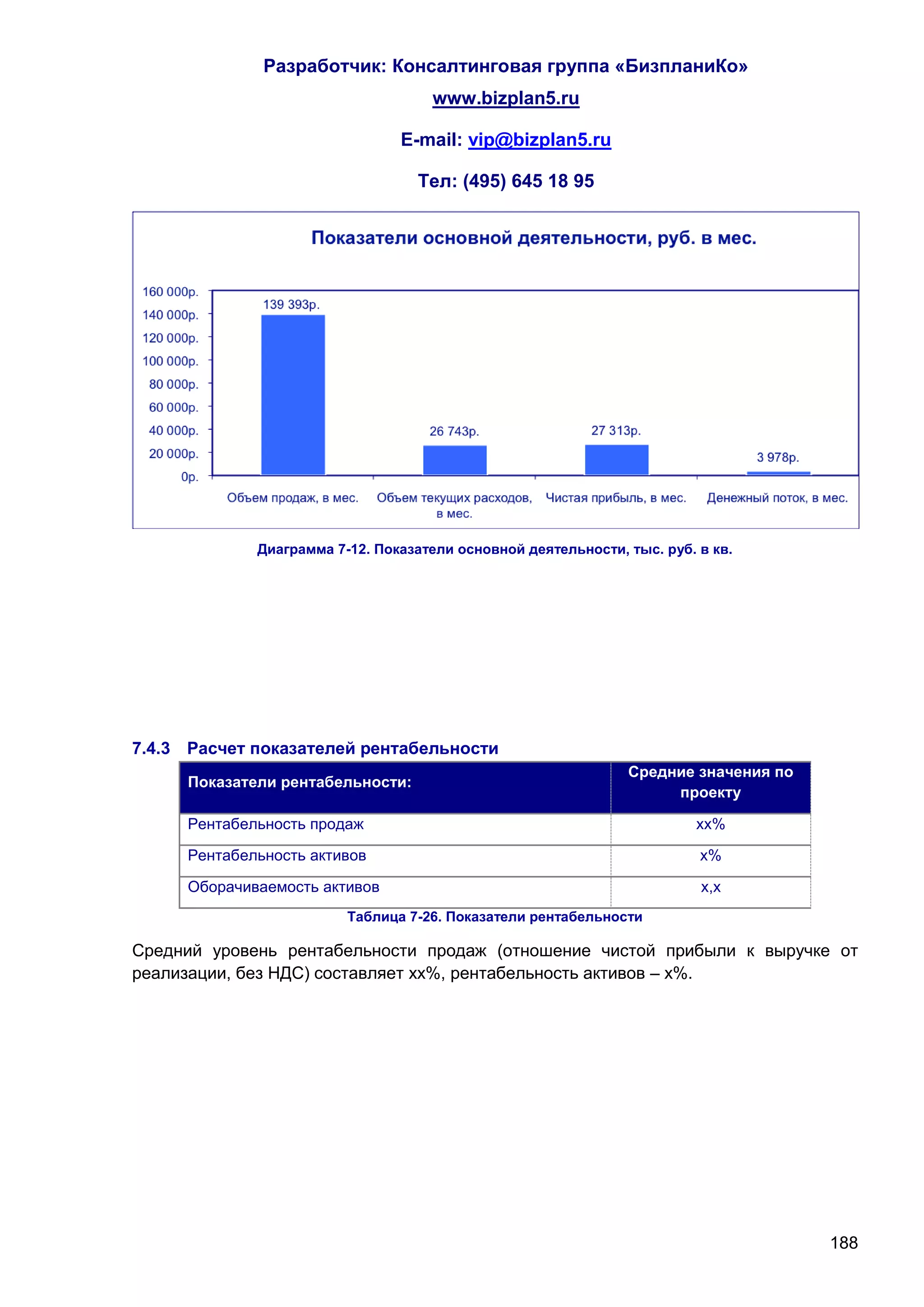Разработчик: Консалтинговая группа «БизпланиКо»
                                    www.bizplan5.ru

                                E-mail: vip@bizplan5.ru

                                  Тел: (495) 645 18 95




             Диаграмма 7-12. Показатели основной деятельности, тыс. руб. в кв.




7.4.3 Расчет показателей рентабельности
                                                               Средние значения по
     Показатели рентабельности:
                                                                    проекту

     Рентабельность продаж                                               хх%

     Рентабельность активов                                              х%

     Оборачиваемость активов                                             х,х
                         Таблица 7-26. Показатели рентабельности

Средний уровень рентабельности продаж (отношение чистой прибыли к выручке от
реализации, без НДС) составляет хх%, рентабельность активов – х%.




                                                                                     188
 