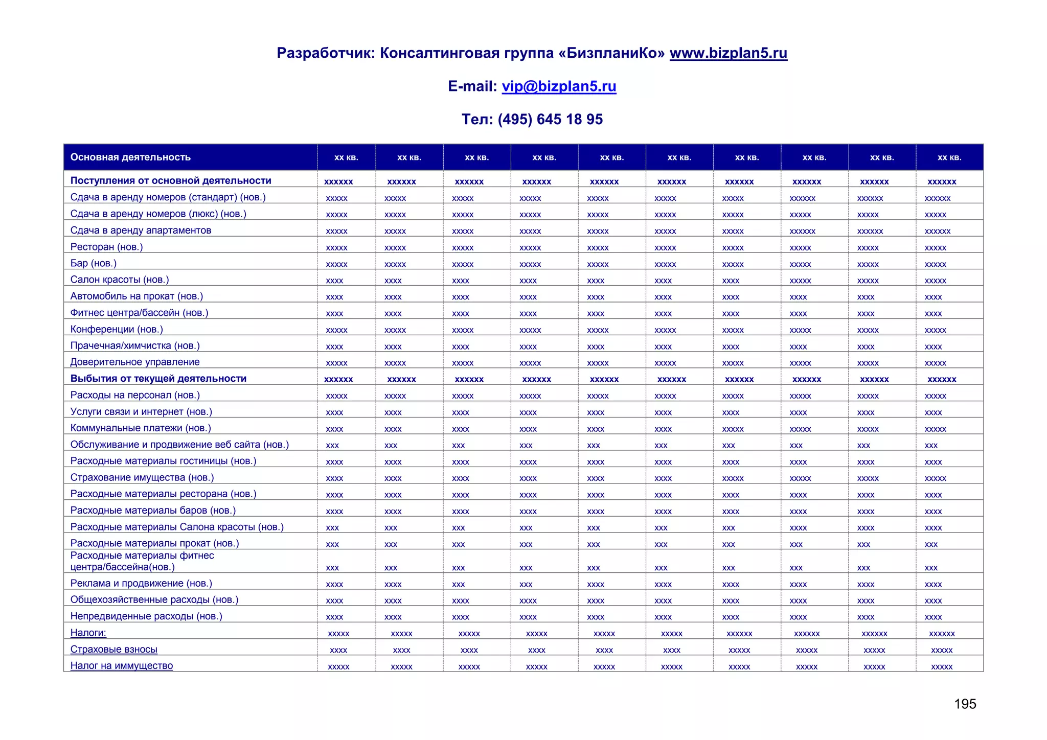 Разработчик: Консалтинговая группа «БизпланиКо» www.bizplan5.ru

                                                                      E-mail: vip@bizplan5.ru

                                                                        Тел: (495) 645 18 95

Основная деятельность                             хх кв.     хх кв.     хх кв.     хх кв.     хх кв.     хх кв.     хх кв.     хх кв.     хх кв.      хх кв.

Поступления от основной деятельности            хххххх     хххххх     хххххх     хххххх     хххххх     хххххх     хххххх     хххххх     хххххх     хххххх
Сдача в аренду номеров (стандарт) (нов.)         ххххх     ххххх      ххххх      ххххх      ххххх      ххххх      ххххх      хххххх     хххххх     хххххх
Сдача в аренду номеров (люкс) (нов.)             ххххх     ххххх      ххххх      ххххх      ххххх      ххххх      ххххх      ххххх      ххххх      ххххх
Сдача в аренду апартаментов                      ххххх     ххххх      ххххх      ххххх      ххххх      ххххх      ххххх      хххххх     хххххх     хххххх
Ресторан (нов.)                                  ххххх     ххххх      ххххх      ххххх      ххххх      ххххх      ххххх      ххххх      ххххх      ххххх
Бар (нов.)                                       ххххх     ххххх      ххххх      ххххх      ххххх      ххххх      ххххх      ххххх      ххххх      ххххх
Салон красоты (нов.)                             хххх      хххх       хххх       хххх       хххх       хххх       хххх       ххххх      ххххх      ххххх
Автомобиль на прокат (нов.)                      хххх      хххх       хххх       хххх       хххх       хххх       хххх       хххх       хххх       хххх
Фитнес центра/бассейн (нов.)                     хххх      хххх       хххх       хххх       хххх       хххх       хххх       хххх       хххх       хххх
Конференции (нов.)                               ххххх     ххххх      ххххх      ххххх      ххххх      ххххх      ххххх      ххххх      ххххх      ххххх
Прачечная/химчистка (нов.)                       хххх      хххх       хххх       хххх       хххх       хххх       хххх       хххх       хххх       хххх
Доверительное управление                         ххххх     ххххх      ххххх      ххххх      ххххх      ххххх      ххххх      ххххх      ххххх      ххххх
Выбытия от текущей деятельности                 хххххх     хххххх     хххххх     хххххх     хххххх     хххххх     хххххх     хххххх     хххххх     хххххх
Расходы на персонал (нов.)                       ххххх     ххххх      ххххх      ххххх      ххххх      ххххх      ххххх      ххххх      ххххх      ххххх
Услуги связи и интернет (нов.)                   хххх      хххх       хххх       хххх       хххх       хххх       хххх       хххх       хххх       хххх
Коммунальные платежи (нов.)                      хххх      хххх       хххх       хххх       хххх       хххх       ххххх      ххххх      ххххх      ххххх
Обслуживание и продвижение веб сайта (нов.)      ххх       ххх        ххх        ххх        ххх        ххх        ххх        ххх        ххх        ххх
Расходные материалы гостиницы (нов.)             хххх      хххх       хххх       хххх       хххх       хххх       хххх       хххх       хххх       хххх
Страхование имущества (нов.)                     хххх      хххх       хххх       хххх       хххх       хххх       ххххх      ххххх      ххххх      ххххх
Расходные материалы ресторана (нов.)             хххх      хххх       хххх       хххх       хххх       хххх       хххх       хххх       хххх       хххх
Расходные материалы баров (нов.)                 хххх      хххх       хххх       хххх       хххх       хххх       хххх       хххх       хххх       хххх
Расходные материалы Салона красоты (нов.)        ххх       ххх        ххх        ххх        ххх        ххх        ххх        хххх       хххх       хххх
Расходные материалы прокат (нов.)                ххх       ххх        ххх        ххх        ххх        ххх        ххх        ххх        ххх        ххх
Расходные материалы фитнес
центра/бассейна(нов.)                            ххх       ххх        ххх        ххх        ххх        ххх        ххх        ххх        ххх        ххх
Реклама и продвижение (нов.)                     хххх      хххх       ххх        ххх        хххх       хххх       хххх       хххх       хххх       хххх
Общехозяйственные расходы (нов.)                 хххх      хххх       хххх       хххх       хххх       хххх       хххх       хххх       хххх       хххх
Непредвиденные расходы (нов.)                    хххх      хххх       хххх       хххх       хххх       хххх       хххх       хххх       хххх       хххх
Налоги:                                          ххххх      ххххх      ххххх      ххххх      ххххх      ххххх     хххххх      хххххх    хххххх      хххххх
Страховые взносы                                 хххх       хххх       хххх        хххх      хххх       хххх       ххххх      ххххх      ххххх      ххххх
Налог на иммущество                              ххххх      ххххх      ххххх      ххххх      ххххх      ххххх      ххххх      ххххх      ххххх      ххххх



                                                                                                                                                            195
 