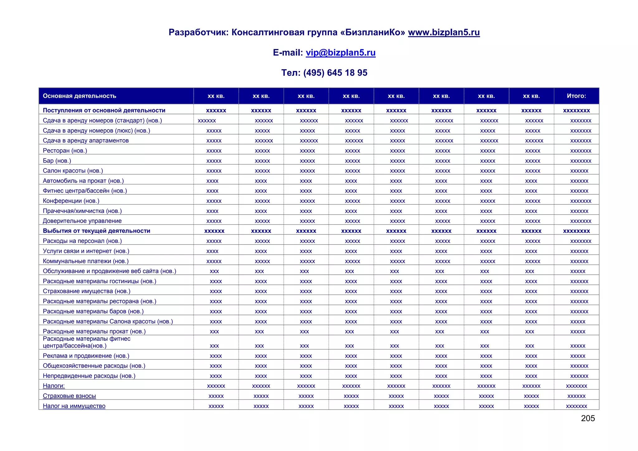 Разработчик: Консалтинговая группа «БизпланиКо» www.bizplan5.ru

                                                                     E-mail: vip@bizplan5.ru

                                                                      Тел: (495) 645 18 95

Основная деятельность                              хх кв.   хх кв.        хх кв.    хх кв.     хх кв.    хх кв.    хх кв.    хх кв.     Итого:

Поступления от основной деятельности              хххххх    хххххх        хххххх    хххххх     хххххх    хххххх    хххххх    хххххх    хххххххх
Сдача в аренду номеров (стандарт) (нов.)        хххххх       хххххх        хххххх    хххххх     хххххх    хххххх    хххххх    хххххх     ххххххх
Сдача в аренду номеров (люкс) (нов.)              ххххх      ххххх         ххххх     ххххх      ххххх     ххххх     ххххх     ххххх      ххххххх
Сдача в аренду апартаментов                       ххххх      хххххх        хххххх    хххххх     ххххх     хххххх    хххххх    хххххх     ххххххх
Ресторан (нов.)                                   ххххх      ххххх         ххххх     ххххх      ххххх     ххххх     ххххх     ххххх      ххххххх
Бар (нов.)                                        ххххх      ххххх         ххххх     ххххх      ххххх     ххххх     ххххх     ххххх      ххххххх
Салон красоты (нов.)                              ххххх      ххххх         ххххх     ххххх      ххххх     ххххх     ххххх     ххххх      хххххх
Автомобиль на прокат (нов.)                       хххх       хххх          хххх      хххх       хххх      хххх      хххх      хххх       хххххх
Фитнес центра/бассейн (нов.)                      хххх       хххх          хххх      хххх       хххх      хххх      хххх      хххх       хххххх
Конференции (нов.)                                ххххх      ххххх         ххххх     ххххх      ххххх     ххххх     ххххх     ххххх      ххххххх
Прачечная/химчистка (нов.)                        хххх       хххх          хххх      хххх       хххх      хххх      хххх      хххх       хххххх
Доверительное управление                          ххххх      ххххх         ххххх     ххххх      ххххх     ххххх     ххххх     ххххх      ххххххх
Выбытия от текущей деятельности                   хххххх    хххххх        хххххх    хххххх     хххххх    хххххх    хххххх    хххххх    хххххххх
Расходы на персонал (нов.)                        ххххх      ххххх         ххххх     ххххх      ххххх     ххххх     ххххх     ххххх      ххххххх
Услуги связи и интернет (нов.)                    хххх       хххх          хххх      хххх       хххх      хххх      хххх      хххх       хххххх
Коммунальные платежи (нов.)                       ххххх      ххххх         ххххх     ххххх      ххххх     ххххх     ххххх     ххххх      хххххх
Обслуживание и продвижение веб сайта (нов.)        ххх       ххх           ххх       ххх        ххх       ххх       ххх       ххх        ххххх
Расходные материалы гостиницы (нов.)               хххх      хххх          хххх      хххх       хххх      хххх      хххх      хххх       хххххх
Страхование имущества (нов.)                       хххх      хххх          хххх      хххх       хххх      хххх      хххх      хххх       хххххх
Расходные материалы ресторана (нов.)               хххх      хххх          хххх      хххх       хххх      хххх      хххх      хххх       хххххх
Расходные материалы баров (нов.)                   хххх      хххх          хххх      хххх       хххх      хххх      хххх      хххх       хххххх
Расходные материалы Салона красоты (нов.)          хххх      хххх          хххх      хххх       хххх      хххх      хххх      хххх       ххххх
Расходные материалы прокат (нов.)                  ххх       ххх           ххх       ххх        ххх       ххх       ххх       ххх        ххххх
Расходные материалы фитнес
центра/бассейна(нов.)                              ххх       ххх           ххх       ххх        ххх       ххх       ххх       ххх        ххххх
Реклама и продвижение (нов.)                       хххх      хххх          хххх      хххх       хххх      хххх      хххх      хххх       ххххх
Общехозяйственные расходы (нов.)                   хххх      хххх          хххх      хххх       хххх      хххх      хххх      хххх       хххххх
Непредвиденные расходы (нов.)                      хххх      хххх          хххх      хххх       хххх      хххх      хххх      хххх       хххххх
Налоги:                                            хххххх   хххххх        хххххх    хххххх     хххххх    хххххх    хххххх    хххххх    ххххххх
Страховые взносы                                   ххххх    ххххх         ххххх     ххххх      ххххх     ххххх     ххххх     ххххх      хххххх
Налог на иммущество                                ххххх    ххххх         ххххх     ххххх      ххххх     ххххх     ххххх     ххххх     ххххххх

                                                                                                                                            205
 
