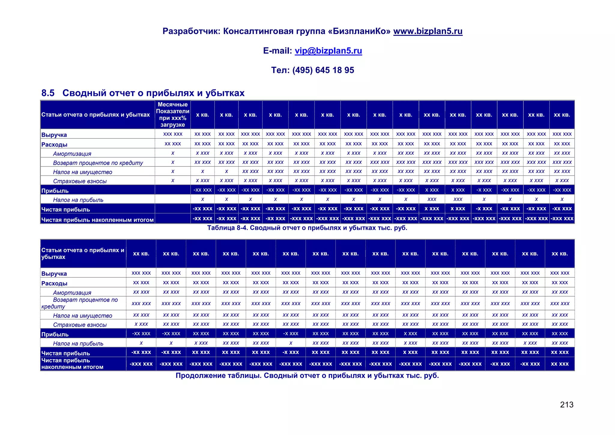 Разработчик: Консалтинговая группа «БизпланиКо» www.bizplan5.ru

                                                                                   E-mail: vip@bizplan5.ru

                                                                                         Тел: (495) 645 18 95

8.5 Сводный отчет о прибылях и убытках
                                        Месячные
                                        Показатели
Статьи отчета о прибылях и убытках                    х кв.    х кв.       х кв.     х кв.          х кв.        х кв.      х кв.     х кв.      х кв.      хх кв.      хх кв.    хх кв.      хх кв.      хх кв.     хх кв.
                                         при ххх%
                                         загрузке
Выручка                                   ххх ххх     хх ххх   хх ххх     ххх ххх ххх ххх        ххх ххх        ххх ххх    ххх ххх   ххх ххх    ххх ххх     ххх ххх   ххх ххх    ххх ххх      ххх ххх     ххх ххх   ххх ххх
Расходы                                   хх ххх      хх ххх   хх ххх     хх ххх     хх ххх         хх ххх       хх ххх     хх ххх   хх ххх     хх ххх      хх ххх      хх ххх    хх ххх      хх ххх      хх ххх     хх ххх
   Амортизация                               х        х ххх    х ххх      х ххх      х ххх          х ххх        х ххх      х ххх     х ххх     хх ххх      хх ххх      хх ххх    хх ххх      хх ххх      хх ххх     хх ххх
   Возврат процентов по кредиту              х        хх ххх   хх ххх     хх ххх     хх ххх         хх ххх       хх ххх     хх ххх   ххх ххх    ххх ххх     ххх ххх   ххх ххх    ххх ххх      ххх ххх     ххх ххх   ххх ххх
   Налог на имущество                        х          х        х        хх ххх     хх ххх         хх ххх       хх ххх     хх ххх   хх ххх     хх ххх      хх ххх      хх ххх    хх ххх      хх ххх      хх ххх     хх ххх
   Страховые взносы                          х        х ххх    х ххх      х ххх      х ххх          х ххх        х ххх      х ххх     х ххх      х ххх       х ххх       х ххх    х ххх        х ххх       х ххх     х ххх
Прибыль                                              -хх ххх -хх ххх -хх ххх         -хх ххх        -хх ххх     -хх ххх    -хх ххх   -хх ххх    -хх ххх      х ххх       х ххх    -х ххх      -хх ххх     -хх ххх    -хх ххх
   Налог на прибыль                                     х        х          х            х             х           х          х         х         х          ххх         ххх          х             х        х         х
Чистая прибыль                                       -хх ххх -хх ххх -хх ххх -хх ххх             -хх ххх        -хх ххх    -хх ххх   -хх ххх    -хх ххх     х ххх        х ххх    -х ххх      -хх ххх     -хх ххх -хх ххх
Чистая прибыль накопленным итогом                    -хх ххх -хх ххх -хх ххх -хх ххх -ххх ххх -ххх ххх -ххх ххх -ххх ххх -ххх ххх -ххх ххх -ххх ххх -ххх ххх -ххх ххх -ххх ххх -ххх ххх
                                                            Таблица 8-4. Сводный отчет о прибылях и убытках тыс. руб.


Статьи отчета о прибылях и
                              хх кв.      хх кв.     хх кв.     хх кв.          хх кв.        хх кв.          хх кв.       хх кв.     хх кв.      хх кв.       хх кв.        хх кв.        хх кв.       хх кв.      хх кв.
убытках

Выручка                      ххх ххх     ххх ххх     ххх ххх    ххх ххх      ххх ххх         ххх ххх          ххх ххх     ххх ххх    ххх ххх     ххх ххх       ххх ххх      ххх ххх       ххх ххх       ххх ххх     ххх ххх
Расходы                       хх ххх      хх ххх     хх ххх     хх ххх          хх ххх        хх ххх          хх ххх       хх ххх     хх ххх      хх ххх       хх ххх        хх ххх        хх ххх       хх ххх      хх ххх
    Амортизация               хх ххх      хх ххх     хх ххх     хх ххх          хх ххх        хх ххх          хх ххх       хх ххх     хх ххх      хх ххх       хх ххх        хх ххх        хх ххх       хх ххх      хх ххх
    Возврат процентов по
                             ххх ххх     ххх ххх     ххх ххх    ххх ххх      ххх ххх         ххх ххх          ххх ххх     ххх ххх    ххх ххх     ххх ххх       ххх ххх      ххх ххх       ххх ххх       ххх ххх     ххх ххх
кредиту
   Налог на имущество         хх ххх      хх ххх     хх ххх     хх ххх          хх ххх        хх ххх          хх ххх       хх ххх     хх ххх      хх ххх       хх ххх        хх ххх        хх ххх       хх ххх      хх ххх
   Страховые взносы           х ххх       хх ххх     хх ххх     хх ххх          хх ххх        хх ххх          хх ххх       хх ххх     хх ххх      хх ххх       хх ххх        хх ххх        хх ххх       хх ххх      хх ххх
Прибыль                      -хх ххх     -хх ххх     хх ххх     хх ххх          хх ххх        -х ххх          хх ххх       хх ххх     хх ххх      х ххх        хх ххх        хх ххх        хх ххх       хх ххх      хх ххх
   Налог на прибыль             х           х         х ххх     хх ххх          хх ххх          х             хх ххх       хх ххх     хх ххх      х ххх        хх ххх        хх ххх        хх ххх        х ххх      хх ххх
Чистая прибыль               -хх ххх     -хх ххх     хх ххх     хх ххх          хх ххх        -х ххх          хх ххх      хх ххх     хх ххх       х ххх        хх ххх       хх ххх        хх ххх        хх ххх      хх ххх
Чистая прибыль
                             -ххх ххх    -ххх ххх   -ххх ххх   -ххх ххх      -ххх ххх        -ххх ххх       -ххх ххх      -ххх ххх   -ххх ххх    -ххх ххх     -ххх ххх     -ххх ххх       -хх ххх       -хх ххх     хх ххх
накопленным итогом
                                                 Продолжение таблицы. Сводный отчет о прибылях и убытках тыс. руб.



                                                                                                                                                                                                                       213
 