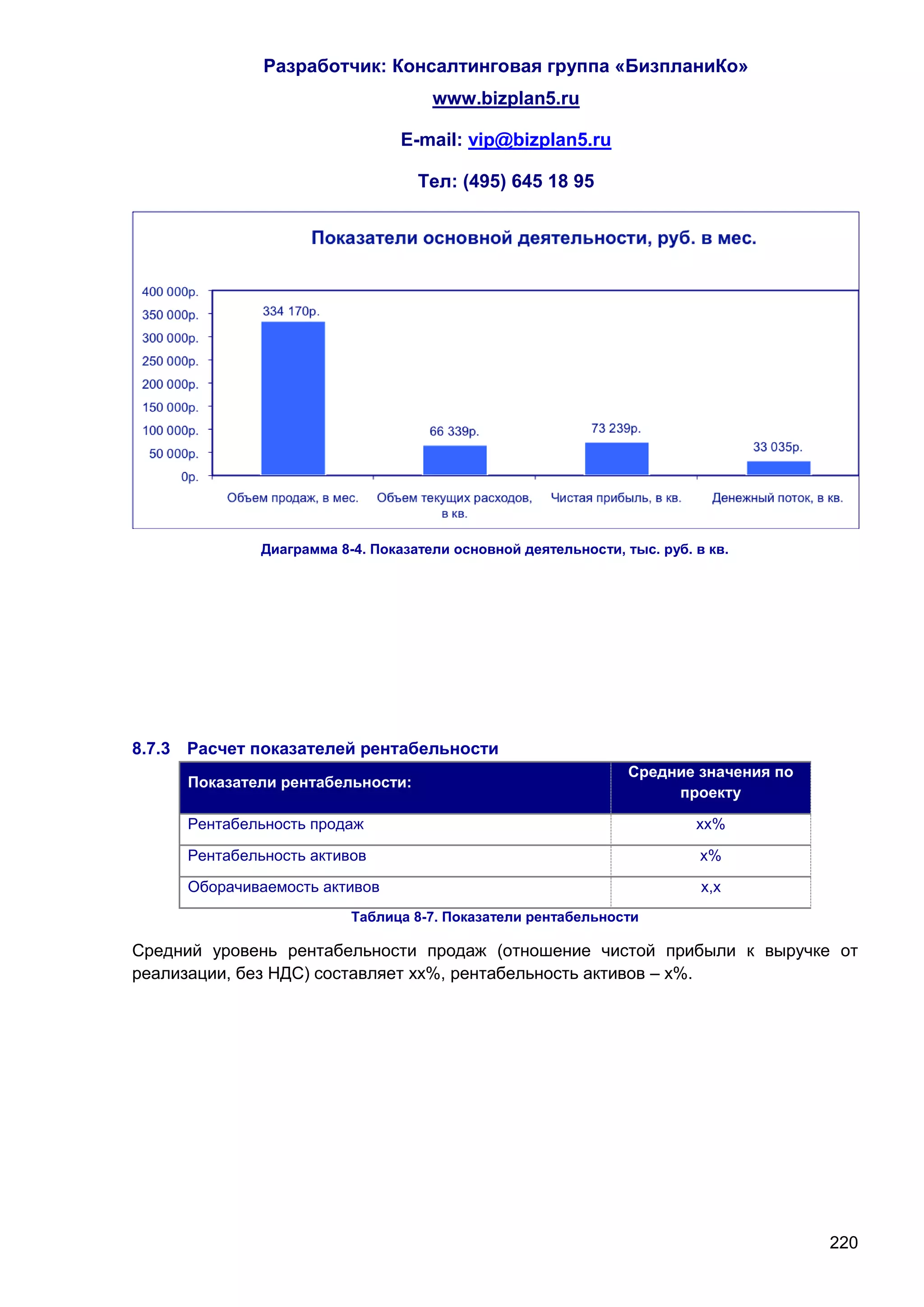 Разработчик: Консалтинговая группа «БизпланиКо»
                                     www.bizplan5.ru

                                 E-mail: vip@bizplan5.ru

                                   Тел: (495) 645 18 95




              Диаграмма 8-4. Показатели основной деятельности, тыс. руб. в кв.




8.7.3 Расчет показателей рентабельности
                                                                Средние значения по
     Показатели рентабельности:
                                                                     проекту

     Рентабельность продаж                                               хх%

     Рентабельность активов                                               х%

     Оборачиваемость активов                                              х,х
                          Таблица 8-7. Показатели рентабельности

Средний уровень рентабельности продаж (отношение чистой прибыли к выручке от
реализации, без НДС) составляет хх%, рентабельность активов – х%.




                                                                                      220
 