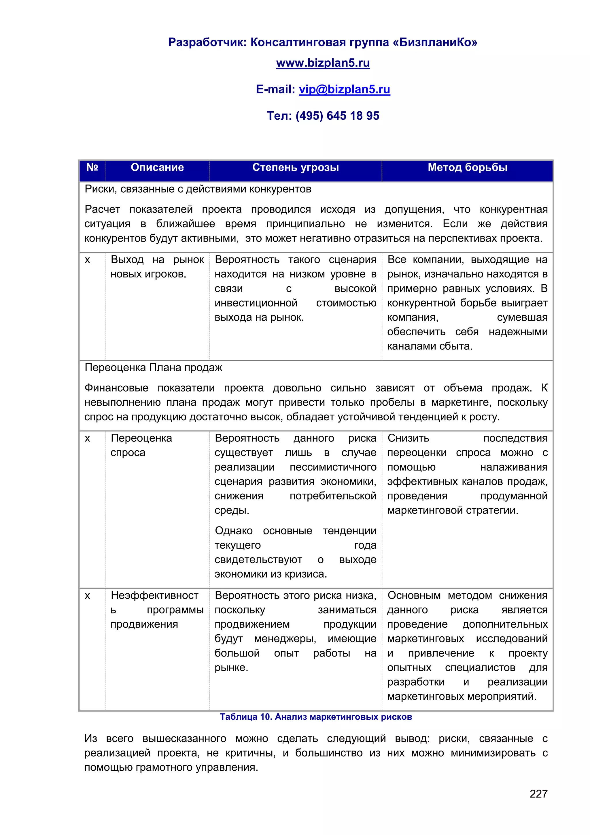Разработчик: Консалтинговая группа «БизпланиКо»
                                   www.bizplan5.ru

                               E-mail: vip@bizplan5.ru

                                 Тел: (495) 645 18 95



№       Описание              Степень угрозы                      Метод борьбы
Риски, связанные с действиями конкурентов
Расчет показателей проекта проводился исходя из допущения, что конкурентная
ситуация в ближайшее время принципиально не изменится. Если же действия
конкурентов будут активными, это может негативно отразиться на перспективах проекта.
х   Выход на рынок Вероятность такого сценария           Все компании, выходящие на
    новых игроков. находится на низком уровне в          рынок, изначально находятся в
                   связи       с        высокой          примерно равных условиях. В
                   инвестиционной    стоимостью          конкурентной борьбе выиграет
                   выхода на рынок.                      компания,           сумевшая
                                                         обеспечить себя надежными
                                                         каналами сбыта.
Переоценка Плана продаж
Финансовые показатели проекта довольно сильно зависят от объема продаж. К
невыполнению плана продаж могут привести только пробелы в маркетинге, поскольку
спрос на продукцию достаточно высок, обладает устойчивой тенденцией к росту.
х   Переоценка         Вероятность данного риска         Снизить           последствия
    спроса             существует лишь в случае          переоценки спроса можно с
                       реализации пессимистичного        помощью          налаживания
                       сценария развития экономики,      эффективных каналов продаж,
                       снижения     потребительской      проведения       продуманной
                       среды.                            маркетинговой стратегии.
                       Однако основные тенденции
                       текущего              года
                       свидетельствуют о выходе
                       экономики из кризиса.
х   Неэффективност Вероятность этого риска низка,        Основным методом снижения
    ь     программы поскольку         заниматься         данного    риска   является
    продвижения     продвижением       продукции         проведение дополнительных
                    будут менеджеры, имеющие             маркетинговых исследований
                    большой опыт работы на               и привлечение к проекту
                    рынке.                               опытных специалистов для
                                                         разработки   и   реализации
                                                         маркетинговых мероприятий.
                        Таблица 10. Анализ маркетинговых рисков

Из всего вышесказанного можно сделать следующий вывод: риски, связанные с
реализацией проекта, не критичны, и большинство из них можно минимизировать с
помощью грамотного управления.

                                                                                  227
 