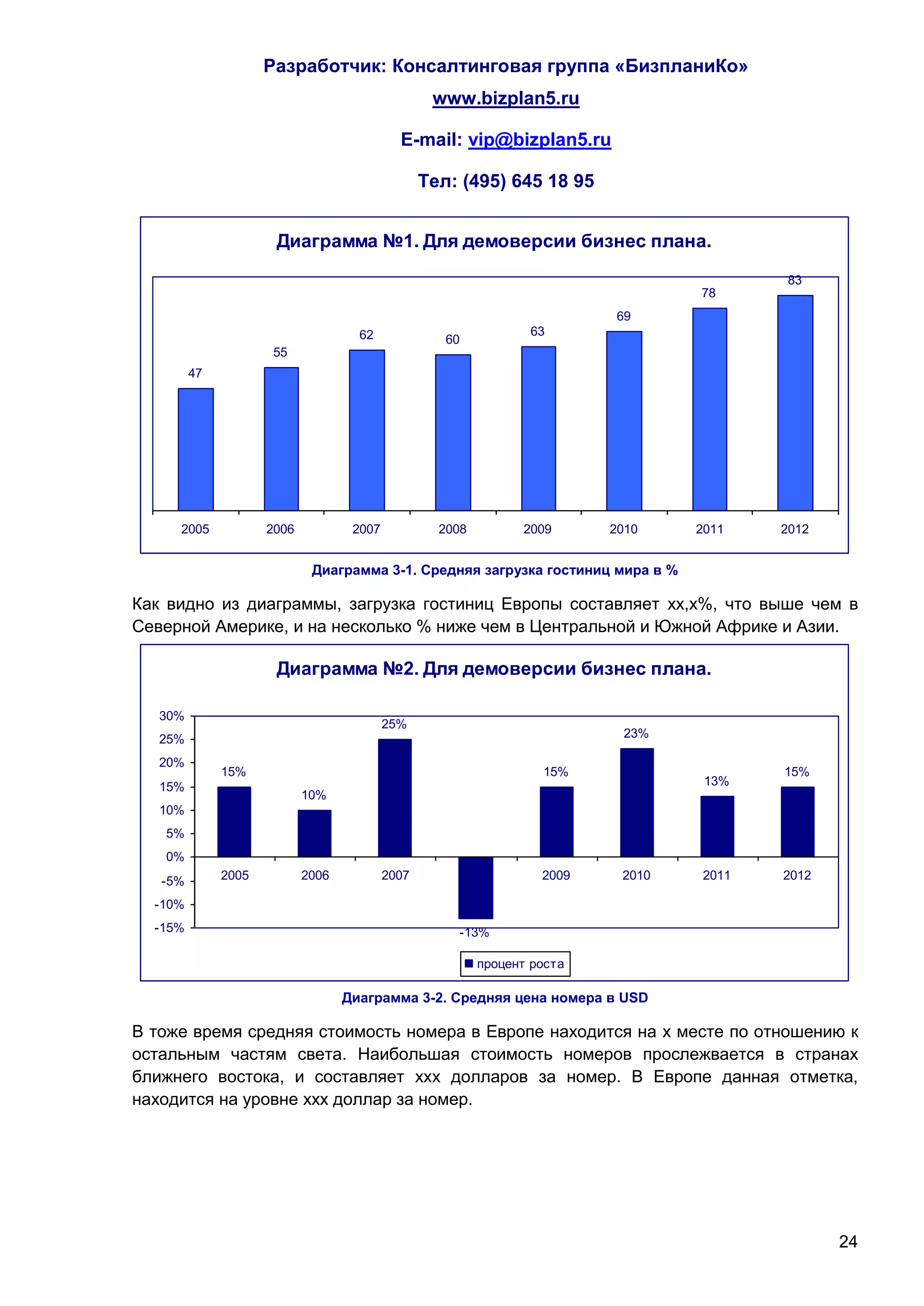 Разработчик: Консалтинговая группа «БизпланиКо»
                                                   www.bizplan5.ru

                                             E-mail: vip@bizplan5.ru

                                                  Тел: (495) 645 18 95


                      Диаграмма №1. Для демоверсии бизнес плана.
                                                                                           83
                                                                                    78
                                                                            69
                                     62                            63
                                                     60
                     55
         47




     2005            2006           2007            2008          2009      2010    2011   2012


                             Диаграмма 3-1. Средняя загрузка гостиниц мира в %

Как видно из диаграммы, загрузка гостиниц Европы составляет хх,х%, что выше чем в
Северной Америке, и на несколько % ниже чем в Центральной и Южной Африке и Азии.

                      Диаграмма №2. Для демоверсии бизнес плана.

   30%
                                           25%
   25%                                                                       23%

   20%
              15%                                                    15%                   15%
   15%                                                                               13%
                            10%
   10%
   5%
   0%
   -5%        2005          2006           2007           2008       2009    2010   2011   2012

  -10%
  -15%                                                -13%

                                                            процент роста

                                   Диаграмма 3-2. Средняя цена номера в USD

В тоже время средняя стоимость номера в Европе находится на х месте по отношению к
остальным частям света. Наибольшая стоимость номеров прослежвается в странах
ближнего востока, и составляет ххх долларов за номер. В Европе данная отметка,
находится на уровне ххх доллар за номер.




                                                                                                  24
 