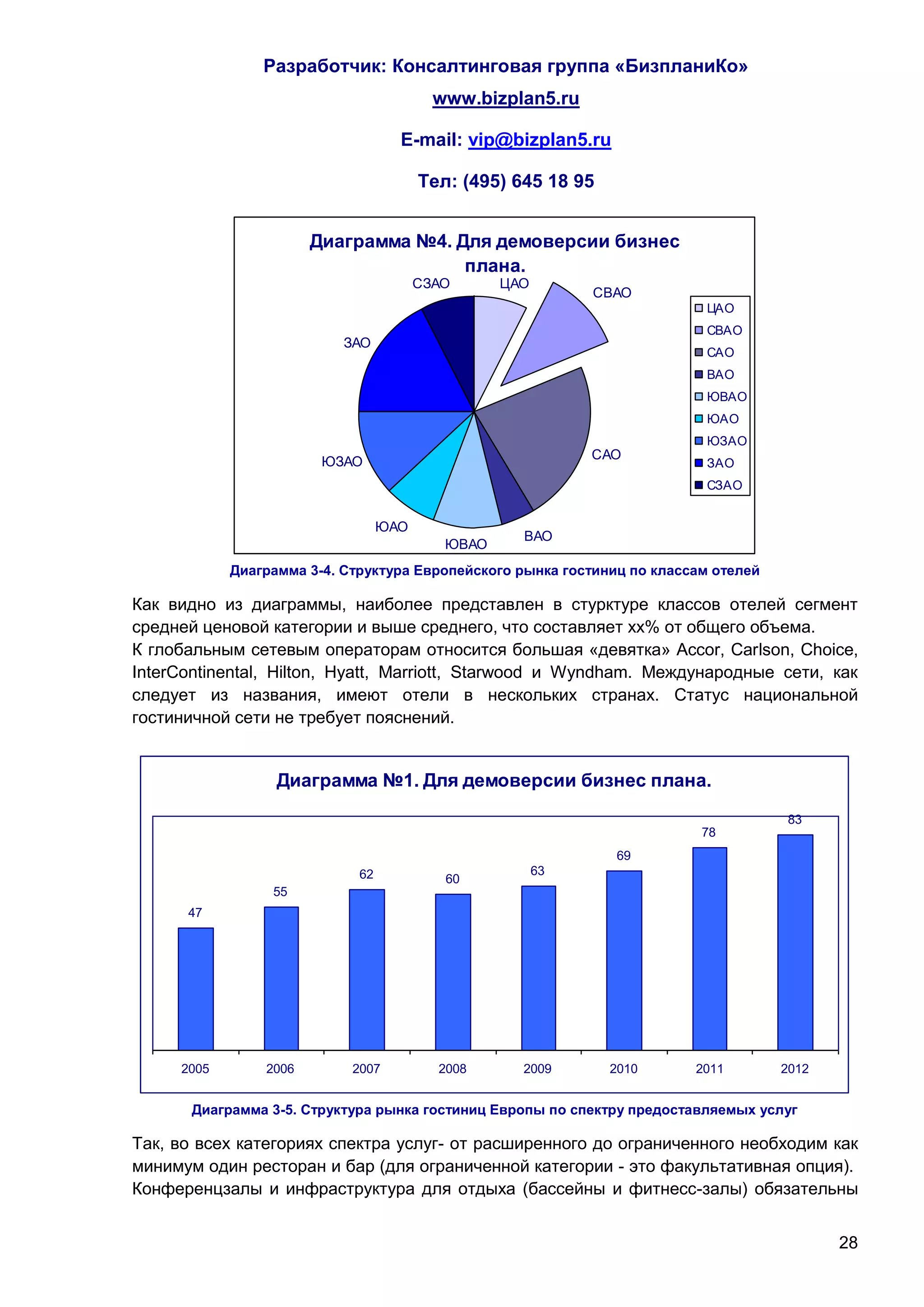 Разработчик: Консалтинговая группа «БизпланиКо»
                                          www.bizplan5.ru

                                    E-mail: vip@bizplan5.ru

                                        Тел: (495) 645 18 95


                       Диаграмма №4. Для демоверсии бизнес
                                      плана.
                                        СЗАО      ЦАО
                                                             СВАО
                                                                           ЦАО
                                                                           СВАО
                           ЗАО
                                                                           САО
                                                                           ВАО
                                                                           ЮВАО
                                                                           ЮАО
                                                                           ЮЗАО
                                                             САО
                        ЮЗАО                                               ЗАО
                                                                           СЗАО


                                  ЮАО
                                                    ВАО
                                           ЮВАО
            Диаграмма 3-4. Структура Европейского рынка гостиниц по классам отелей

Как видно из диаграммы, наиболее представлен в стурктуре классов отелей сегмент
средней ценовой категории и выше среднего, что составляет хх% от общего объема.
К глобальным сетевым операторам относится большая «девятка» Accor, Carlson, Choice,
InterContinental, Hilton, Hyatt, Marriott, Starwood и Wyndham. Международные сети, как
следует из названия, имеют отели в нескольких странах. Статус национальной
гостиничной сети не требует пояснений.


                  Диаграмма №1. Для демоверсии бизнес плана.
                                                                                     83
                                                                          78
                                                               69
                             62                         63
                                           60
                 55
      47




     2005       2006        2007          2008      2009       2010      2011        2012


       Диаграмма 3-5. Структура рынка гостиниц Европы по спектру предоставляемых услуг

Так, во всех категориях спектра услуг- от расширенного до ограниченного необходим как
минимум один ресторан и бар (для ограниченной категории - это факультативная опция).
Конференцзалы и инфраструктура для отдыха (бассейны и фитнесс-залы) обязательны


                                                                                            28
 