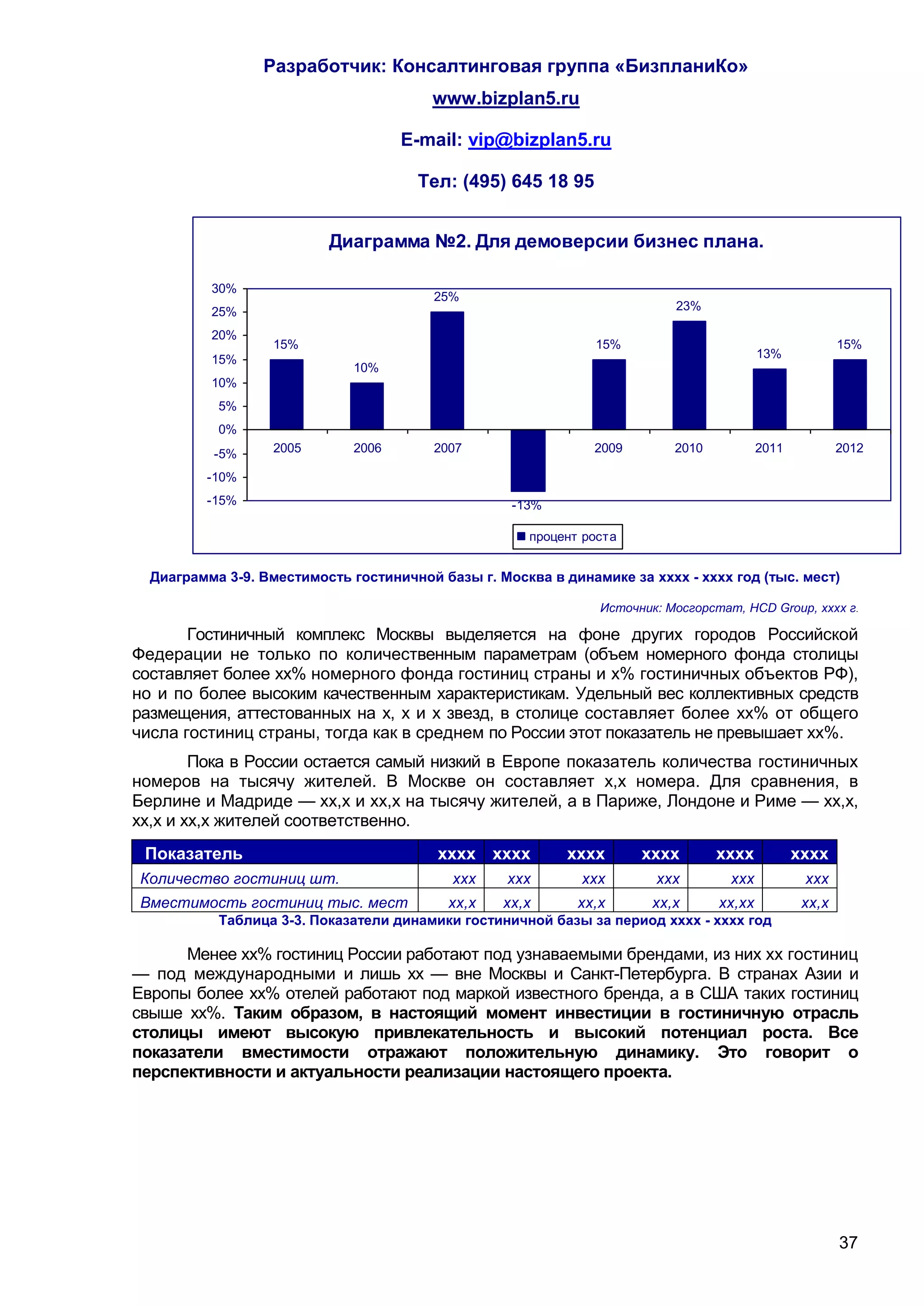 Разработчик: Консалтинговая группа «БизпланиКо»
                                        www.bizplan5.ru

                                     E-mail: vip@bizplan5.ru

                                      Тел: (495) 645 18 95


                          Диаграмма №2. Для демоверсии бизнес плана.

          30%
                                         25%
          25%                                                              23%

          20%
                  15%                                          15%                                       15%
          15%                                                                             13%
                              10%
          10%
           5%
           0%
          -5%     2005        2006       2007       2008       2009        2010           2011           2012

         -10%
         -15%                                      -13%

                                                      процент роста


  Диаграмма 3-9. Вместимость гостиничной базы г. Москва в динамике за хххх - хххх год (тыс. мест)

                                                                Источник: Мосгорстат, HCD Group, хххх г.

       Гостиничный комплекс Москвы выделяется на фоне других городов Российской
Федерации не только по количественным параметрам (объем номерного фонда столицы
составляет более хх% номерного фонда гостиниц страны и х% гостиничных объектов РФ),
но и по более высоким качественным характеристикам. Удельный вес коллективных средств
размещения, аттестованных на х, х и х звезд, в столице составляет более хх% от общего
числа гостиниц страны, тогда как в среднем по России этот показатель не превышает хх%.
        Пока в России остается самый низкий в Европе показатель количества гостиничных
номеров на тысячу жителей. В Москве он составляет х,х номера. Для сравнения, в
Берлине и Мадриде — хх,х и хх,х на тысячу жителей, а в Париже, Лондоне и Риме — хх,х,
хх,х и хх,х жителей соответственно.
 Показатель                              хххх хххх         хххх       хххх        хххх           хххх
Количество гостиниц шт.                    ххх     ххх       ххх        ххх         ххх           ххх
Вместимость гостиниц тыс. мест             хх,х   хх,х       хх,х       хх,х      хх,хх           хх,х
           Таблица 3-3. Показатели динамики гостиничной базы за период хххх - хххх год

      Менее хх% гостиниц России работают под узнаваемыми брендами, из них хх гостиниц
— под международными и лишь хх — вне Москвы и Санкт-Петербурга. В странах Азии и
Европы более хх% отелей работают под маркой известного бренда, а в США таких гостиниц
свыше хх%. Таким образом, в настоящий момент инвестиции в гостиничную отрасль
столицы имеют высокую привлекательность и высокий потенциал роста. Все
показатели вместимости отражают положительную динамику. Это говорит о
перспективности и актуальности реализации настоящего проекта.




                                                                                                         37
 