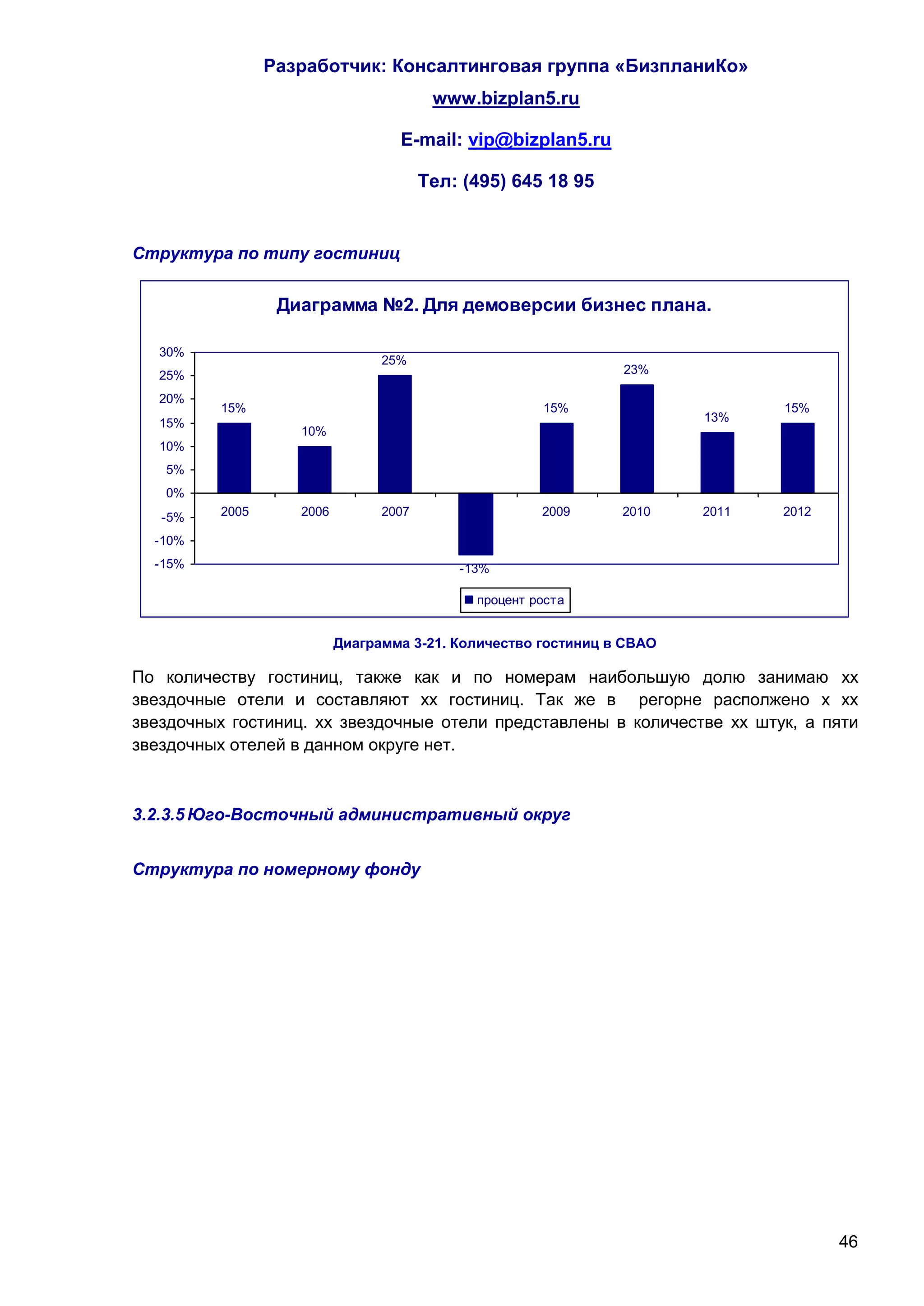 Разработчик: Консалтинговая группа «БизпланиКо»
                                         www.bizplan5.ru

                                   E-mail: vip@bizplan5.ru

                                        Тел: (495) 645 18 95


Структура по типу гостиниц


                  Диаграмма №2. Для демоверсии бизнес плана.

   30%
                                 25%
   25%                                                          23%

   20%
          15%                                          15%                     15%
   15%                                                                  13%
                    10%
   10%
   5%
   0%
   -5%    2005      2006         2007       2008       2009     2010    2011   2012

  -10%
  -15%                                      -13%

                                              процент роста


                           Диаграмма 3-21. Количество гостиниц в СВАО

По количеству гостиниц, также как и по номерам наибольшую долю занимаю хх
звездочные отели и составляют хх гостиниц. Так же в регорне располжено х хх
звездочных гостиниц. хх звездочные отели представлены в количестве хх штук, а пяти
звездочных отелей в данном округе нет.



3.2.3.5 Юго-Восточный административный округ


Структура по номерному фонду




                                                                                      46
 