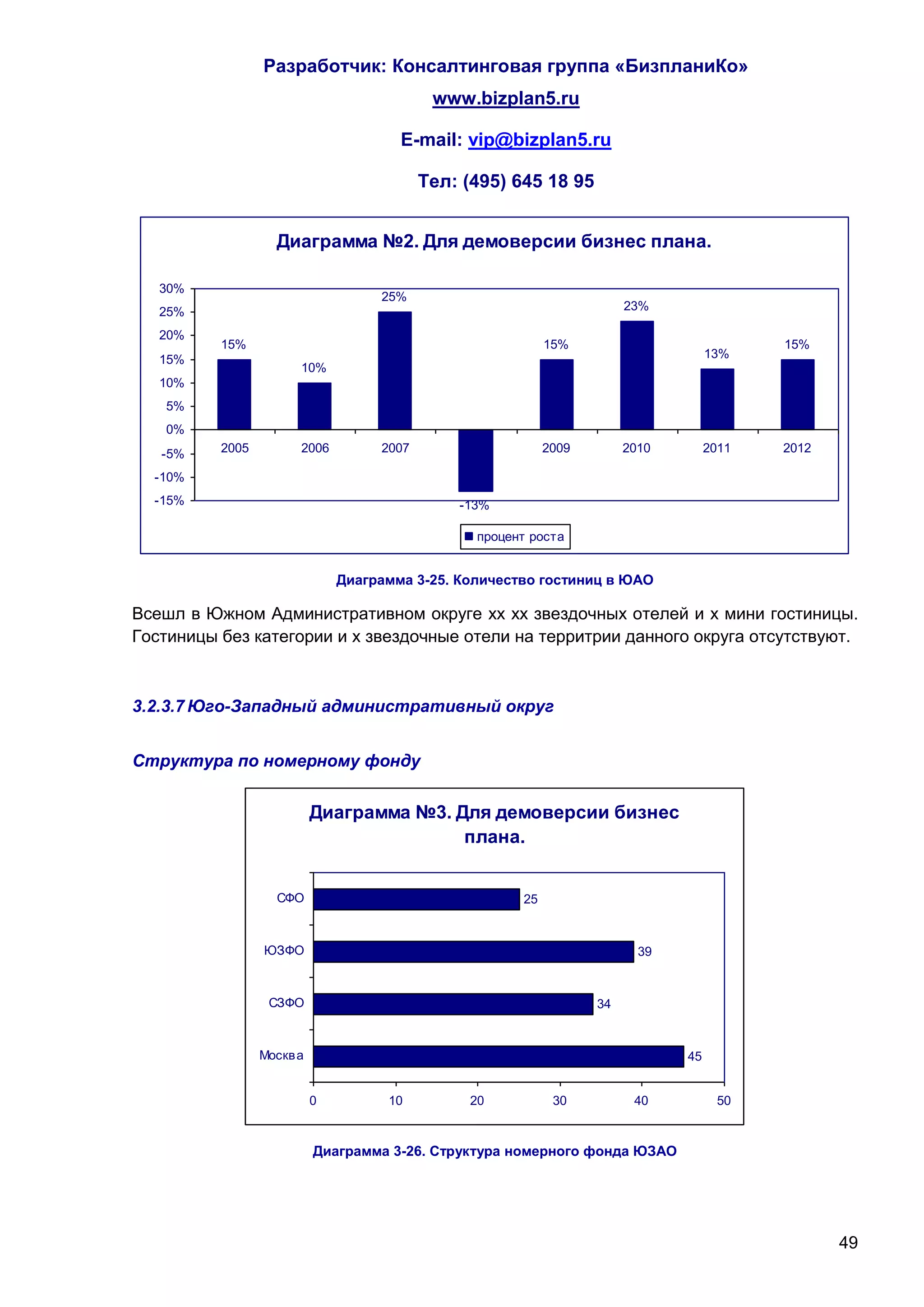 Разработчик: Консалтинговая группа «БизпланиКо»
                                            www.bizplan5.ru

                                       E-mail: vip@bizplan5.ru

                                           Тел: (495) 645 18 95


                   Диаграмма №2. Для демоверсии бизнес плана.

   30%
                                    25%
   25%                                                                  23%

   20%
          15%                                               15%                            15%
   15%                                                                              13%
                       10%
   10%
   5%
   0%
   -5%    2005         2006         2007       2008         2009        2010        2011   2012

  -10%
  -15%                                         -13%

                                                 процент роста


                               Диаграмма 3-25. Количество гостиниц в ЮАО

Всешл в Южном Административном округе хх хх звездочных отелей и х мини гостиницы.
Гостиницы без категории и х звездочные отели на территрии данного округа отсутствуют.



3.2.3.7 Юго-Западный административный округ


Структура по номерному фонду


                           Диаграмма №3. Для демоверсии бизнес
                                          плана.


                   СФО                                 25



                 ЮЗФО                                                     39


                  СЗФО                                             34



                 Москв а                                                       45


                           0         10         20           30          40           50


                           Диаграмма 3-26. Структура номерного фонда ЮЗАО




                                                                                                  49
 