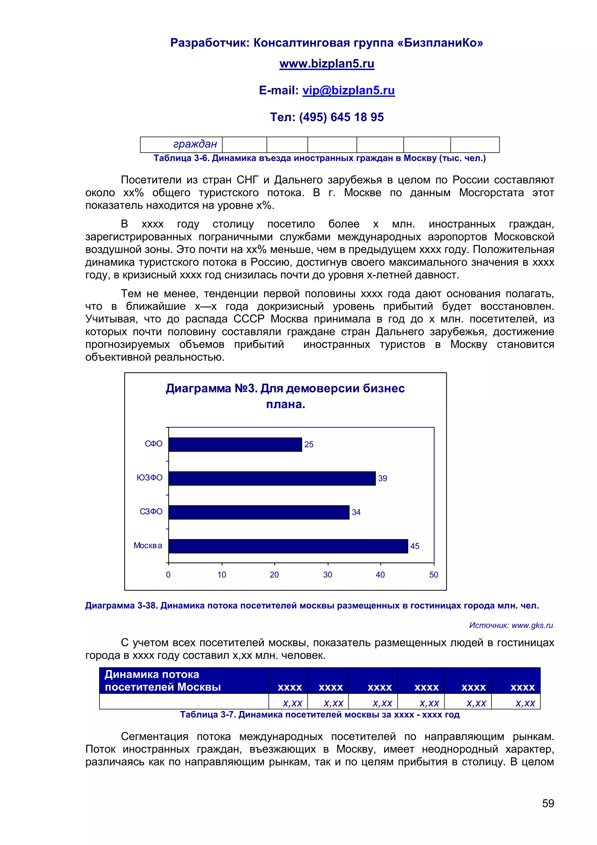 Разработчик: Консалтинговая группа «БизпланиКо»
                                               www.bizplan5.ru

                                        E-mail: vip@bizplan5.ru

                                          Тел: (495) 645 18 95

                       граждан
             Таблица 3-6. Динамика въезда иностранных граждан в Москву (тыс. чел.)

      Посетители из стран СНГ и Дальнего зарубежья в целом по России составляют
около хх% общего туристского потока. В г. Москве по данным Мосгорстата этот
показатель находится на уровне х%.
       В хххх году столицу посетило более х млн. иностранных граждан,
зарегистрированных пограничными службами международных аэропортов Московской
воздушной зоны. Это почти на хх% меньше, чем в предыдущем хххх году. Положительная
динамика туристского потока в Россию, достигнув своего максимального значения в хххх
году, в кризисный хххх год снизилась почти до уровня х-летней давност.
      Тем не менее, тенденции первой половины хххх года дают основания полагать,
что в ближайшие х—х года докризисный уровень прибытий будет восстановлен.
Учитывая, что до распада СССР Москва принимала в год до х млн. посетителей, из
которых почти половину составляли граждане стран Дальнего зарубежья, достижение
прогнозируемых объемов прибытий      иностранных туристов в Москву становится
объективной реальностью.

                   Диаграмма №3. Для демоверсии бизнес
                                  плана.


            СФО                                     25



          ЮЗФО                                                          39


           СЗФО                                                  34



         Москв а                                                              45


                   0             10       20             30            40          50


Диаграмма 3-38. Динамика потока посетителей москвы размещенных в гостиницах города млн. чел.

                                                                                         Источник: www.gks.ru.

      С учетом всех посетителей москвы, показатель размещенных людей в гостиницах
города в хххх году составил х,хх млн. человек.
   Динамика потока
   посетителей Москвы                       хххх         хххх         хххх    хххх      хххх       хххх
                                             х,хх         х,хх         х,хх    х,хх      х,хх       х,хх
                        Таблица 3-7. Динамика посетителей москвы за хххх - хххх год

      Сегментация потока международных посетителей по направляющим рынкам.
Поток иностранных граждан, въезжающих в Москву, имеет неоднородный характер,
различаясь как по направляющим рынкам, так и по целям прибытия в столицу. В целом


                                                                                                           59
 