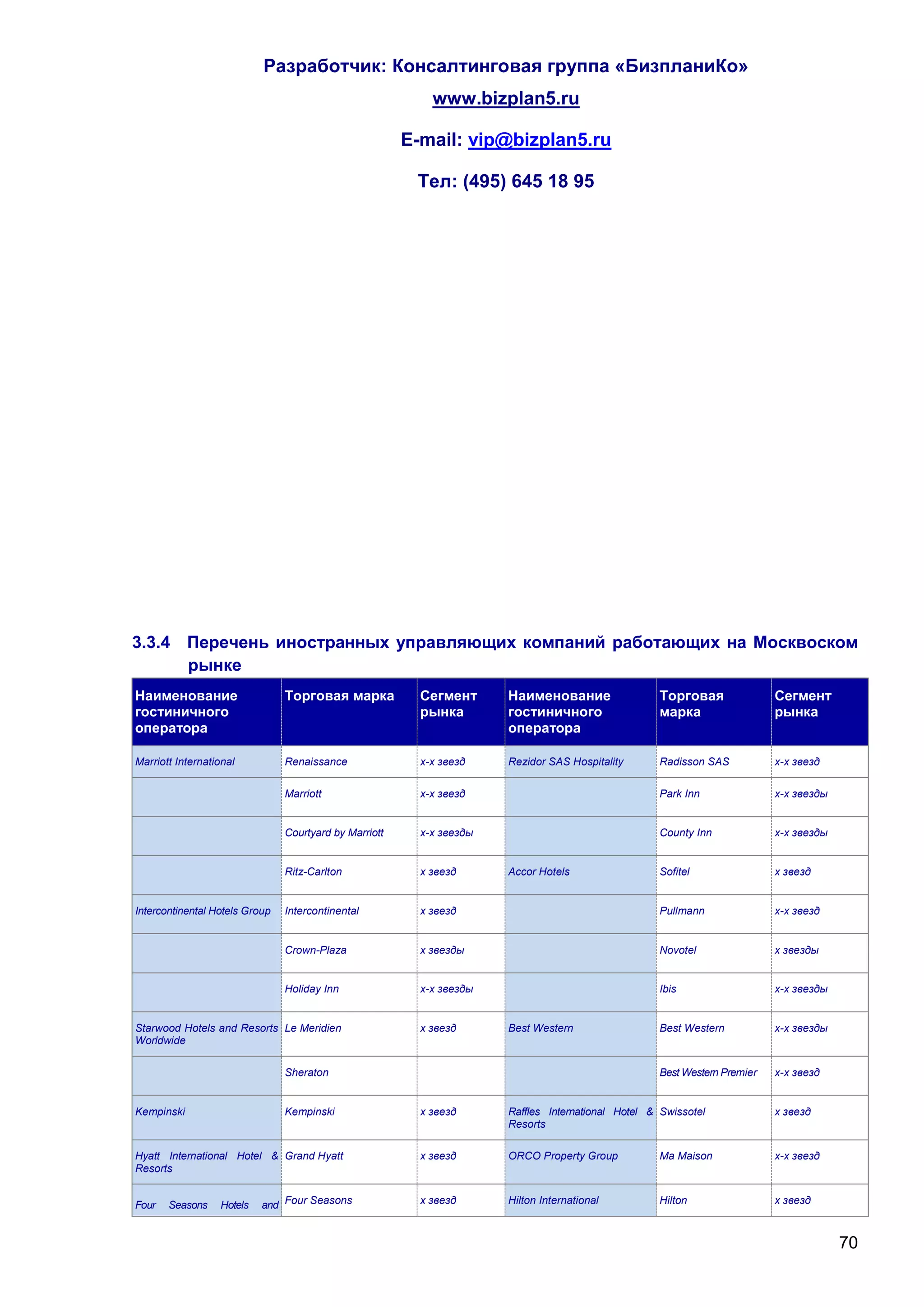 Разработчик: Консалтинговая группа «БизпланиКо»
                                                            www.bizplan5.ru

                                                        E-mail: vip@bizplan5.ru

                                                         Тел: (495) 645 18 95




3.3.4 Перечень иностранных управляющих компаний работающих на Москвоском
      рынке
Наименование                    Торговая марка            Сегмент      Наименование                 Торговая               Сегмент
гостиничного                                              рынка        гостиничного                 марка                  рынка
оператора                                                              оператора

Marriott International          Renaissance               х-х звезд    Rezidor SAS Hospitality      Radisson SAS           х-х звезд

                                Marriott                  х-х звезд                                 Park Inn               х-х звезды


                                Courtyard by Marriott     х-х звезды                                County Inn             х-х звезды


                                Ritz-Carlton              х звезд      Accor Hotels                 Sofitel                х звезд


Intercontinental Hotels Group   Intercontinental          х звезд                                   Pullmann               х-х звезд


                                Crown-Plaza               х звезды                                  Novotel                х звезды


                                Holiday Inn               х-х звезды                                Ibis                   х-х звезды


Starwood Hotels and Resorts Le Meridien                   х звезд      Best Western                 Best Western           х-х звезды
Worldwide

                                Sheraton                                                            Best Western Premier   х-х звезд


Kempinski                       Kempinski                 х звезд      Raffles International Hotel & Swissotel             х звезд
                                                                       Resorts

Hyatt International Hotel & Grand Hyatt                   х звезд      ORCO Property Group          Ma Maison              х-х звезд
Resorts


Four   Seasons    Hotels   and Four Seasons               х звезд      Hilton International         Hilton                 х звезд



                                                                                                                                        70
 