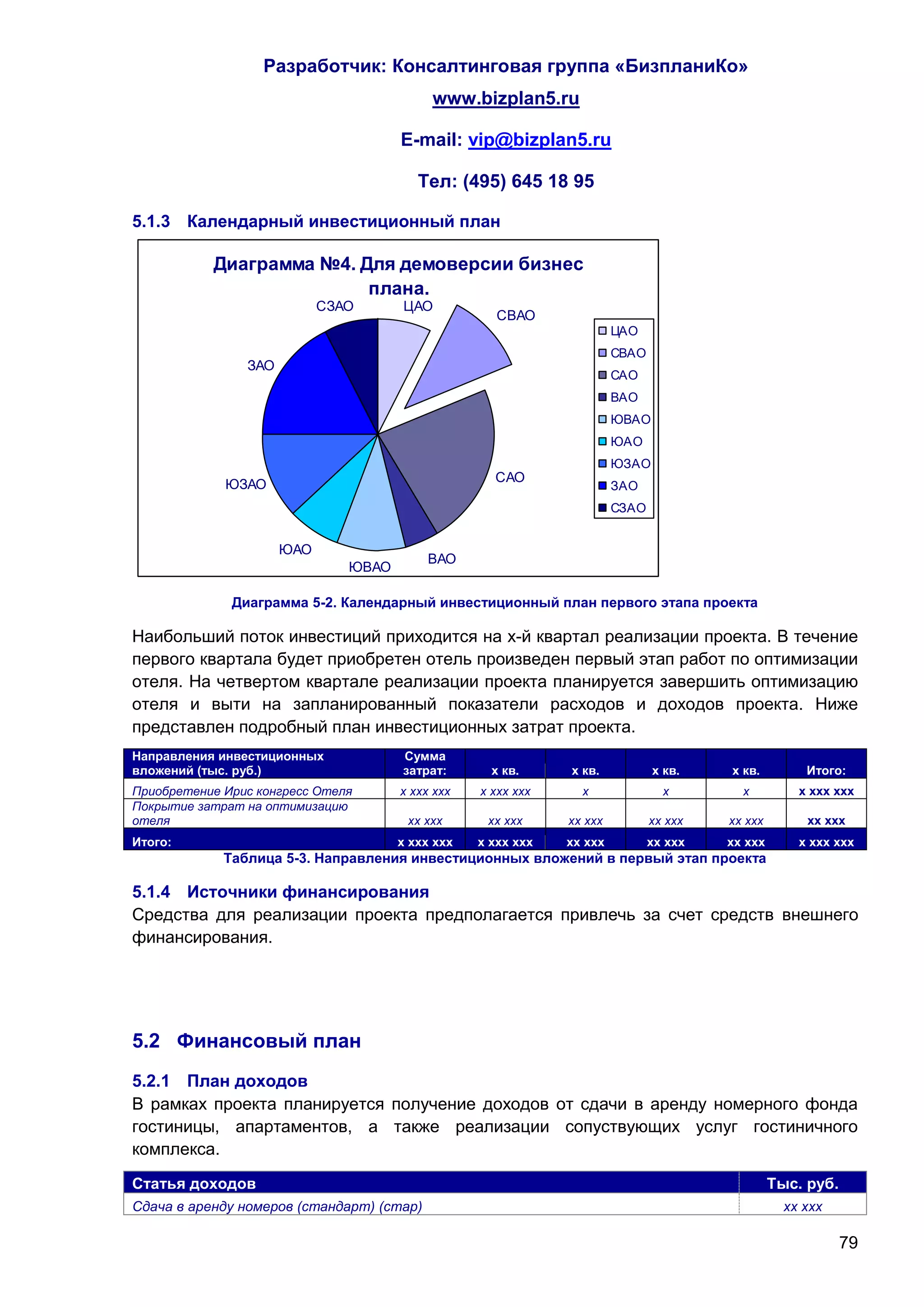Разработчик: Консалтинговая группа «БизпланиКо»
                                           www.bizplan5.ru

                                      E-mail: vip@bizplan5.ru

                                         Тел: (495) 645 18 95

5.1.3 Календарный инвестиционный план

           Диаграмма №4. Для демоверсии бизнес
                          плана.
                            СЗАО      ЦАО
                                                     СВАО
                                                                       ЦАО
                                                                       СВАО
                ЗАО
                                                                       САО
                                                                       ВАО
                                                                       ЮВАО
                                                                       ЮАО
                                                                       ЮЗАО
                                                    САО
             ЮЗАО                                                      ЗАО
                                                                       СЗАО


                      ЮАО
                                           ВАО
                               ЮВАО

              Диаграмма 5-2. Календарный инвестиционный план первого этапа проекта

Наибольший поток инвестиций приходится на х-й квартал реализации проекта. В течение
первого квартала будет приобретен отель произведен первый этап работ по оптимизации
отеля. На четвертом квартале реализации проекта планируется завершить оптимизацию
отеля и выти на запланированный показатели расходов и доходов проекта. Ниже
представлен подробный план инвестиционных затрат проекта.
Направления инвестиционных            Сумма
вложений (тыс. руб.)                  затрат:       х кв.     х кв.           х кв.    х кв.         Итого:
Приобретение Ирис конгресс Отеля      х ххх ххх   х ххх ххх     х               х        х          х ххх ххх
Покрытие затрат на оптимизацию
отеля                                  хх ххх      хх ххх     хх ххх          хх ххх   хх ххх        хх ххх
Итого:                                х ххх ххх   х ххх ххх   хх ххх          хх ххх   хх ххх       х ххх ххх
             Таблица 5-3. Направления инвестиционных вложений в первый этап проекта

5.1.4 Источники финансирования
Средства для реализации проекта предполагается привлечь за счет средств внешнего
финансирования.




5.2 Финансовый план
5.2.1 План доходов
В рамках проекта планируется получение доходов от сдачи в аренду номерного фонда
гостиницы, апартаментов, а также реализации сопуствующих услуг гостиничного
комплекса.
Статья доходов                                                                                  Тыс. руб.
Сдача в аренду номеров (стандарт) (стар)                                                          хх ххх

                                                                                                            79
 