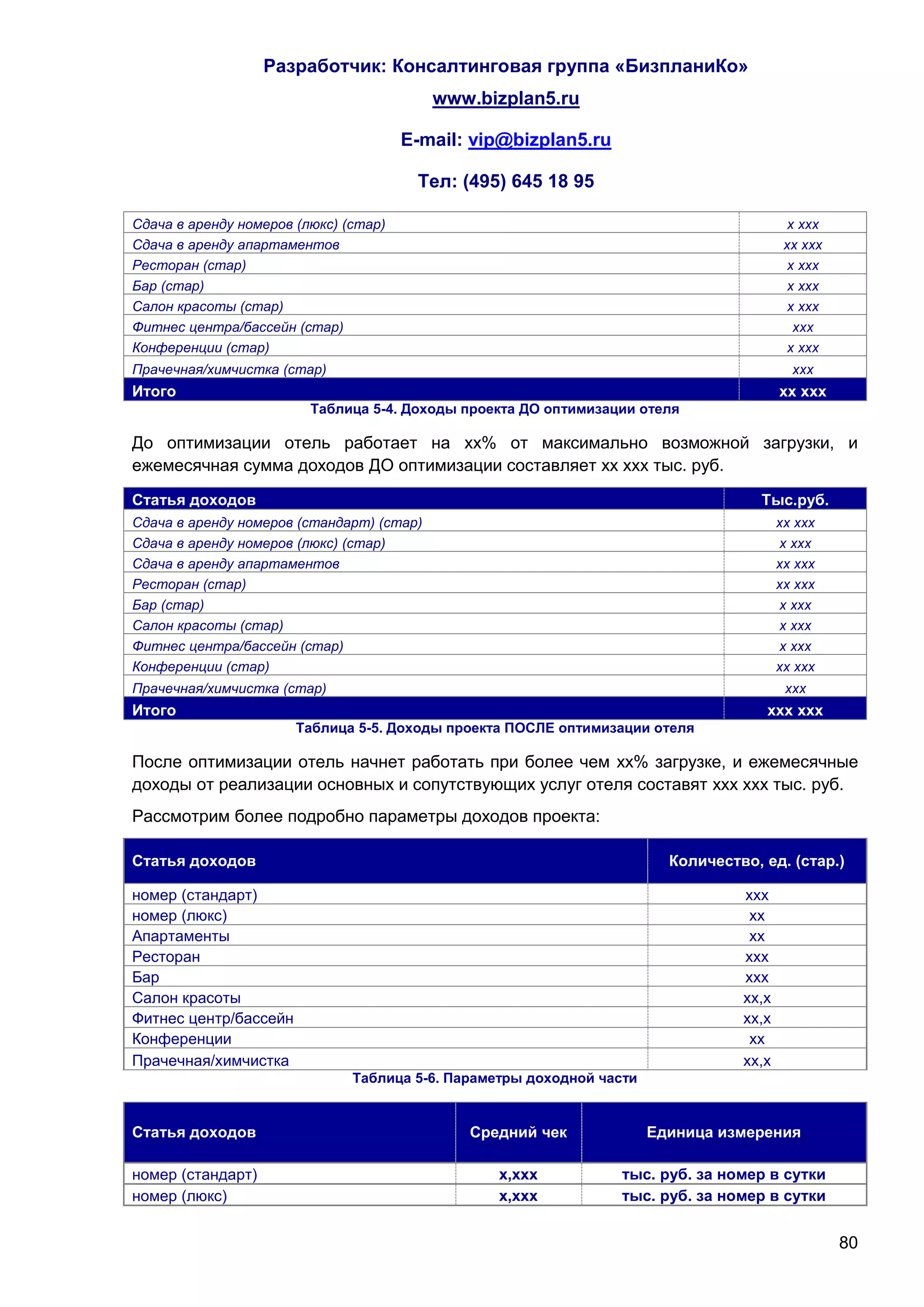 Разработчик: Консалтинговая группа «БизпланиКо»
                                           www.bizplan5.ru

                                       E-mail: vip@bizplan5.ru

                                        Тел: (495) 645 18 95

Сдача в аренду номеров (люкс) (стар)                                                      х ххх
Сдача в аренду апартаментов                                                               хх ххх
Ресторан (стар)                                                                           х ххх
Бар (стар)                                                                                х ххх
Салон красоты (стар)                                                                      х ххх
Фитнес центра/бассейн (стар)                                                               ххх
Конференции (стар)                                                                        х ххх
Прачечная/химчистка (стар)                                                                 ххх
Итого                                                                                    хх ххх
                         Таблица 5-4. Доходы проекта ДО оптимизации отеля

До оптимизации отель работает на хх% от максимально возможной загрузки, и
ежемесячная сумма доходов ДО оптимизации составляет хх ххх тыс. руб.
Статья доходов                                                                       Тыс.руб.
Сдача в аренду номеров (стандарт) (стар)                                                 хх ххх
Сдача в аренду номеров (люкс) (стар)                                                     х ххх
Сдача в аренду апартаментов                                                              хх ххх
Ресторан (стар)                                                                          хх ххх
Бар (стар)                                                                               х ххх
Салон красоты (стар)                                                                     х ххх
Фитнес центра/бассейн (стар)                                                             х ххх
Конференции (стар)                                                                       хх ххх
Прачечная/химчистка (стар)                                                                ххх
Итого                                                                                ххх ххх
                       Таблица 5-5. Доходы проекта ПОСЛЕ оптимизации отеля

После оптимизации отель начнет работать при более чем хх% загрузке, и ежемесячные
доходы от реализации основных и сопутствующих услуг отеля составят ххх ххх тыс. руб.
Рассмотрим более подробно параметры доходов проекта:

Статья доходов                                                           Количество, ед. (стар.)

номер (стандарт)                                                                  ххх
номер (люкс)                                                                       хх
Апартаменты                                                                        хх
Ресторан                                                                          ххх
Бар                                                                               ххх
Салон красоты                                                                     хх,х
Фитнес центр/бассейн                                                              хх,х
Конференции                                                                        хх
Прачечная/химчистка                                                               хх,х
                               Таблица 5-6. Параметры доходной части


Статья доходов                                Средний чек              Единица измерения

номер (стандарт)                                  х,ххх           тыс. руб. за номер в сутки
номер (люкс)                                      х,ххх           тыс. руб. за номер в сутки


                                                                                                   80
 