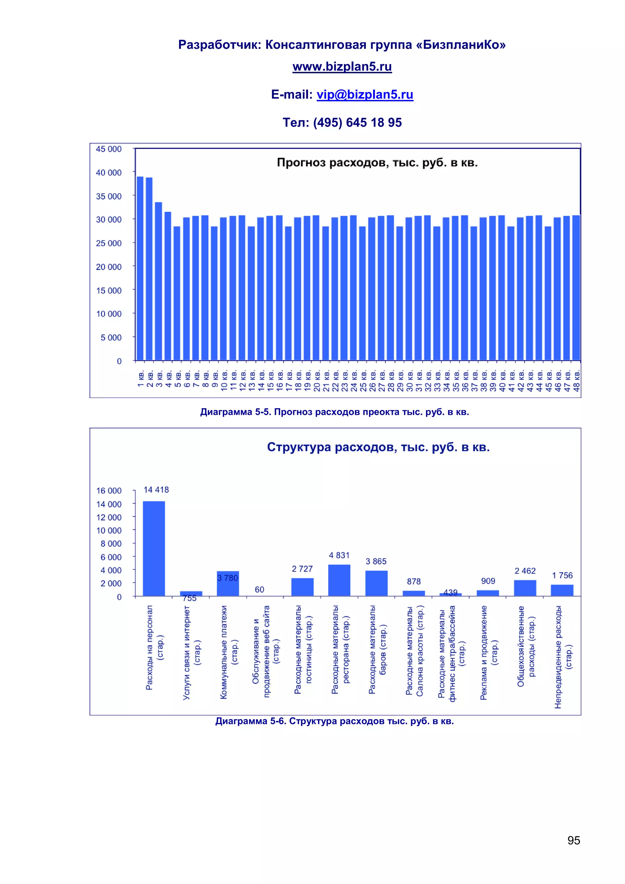 Разработчик: Консалтинговая группа «БизпланиКо»
                     www.bizplan5.ru

                 E-mail: vip@bizplan5.ru

                   Тел: (495) 645 18 95




   Диаграмма 5-5. Прогноз расходов преокта тыс. руб. в кв.




      Диаграмма 5-6. Структура расходов тыс. руб. в кв.




                                                             95
 