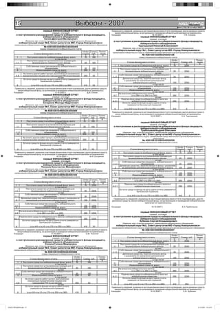 15                                                                Выборы - 2007                                                                                                   НАШ Íîâîóëüÿíîâñê
                                                                                                                                                                                             ГОРОД
                                                                                                                                                                                        №44 (176) 26 октября 2007г.

                                       первый ФИНАНСОВЫЙ ОТЧЕТ                                                Правильность сведений, указанных в настоящем финансовом отчете подтверждаю, других денежных средств,
                                                 (первый, итоговый)                                              минуя избирательный фонд, на организацию и проведение избирательной кампании не привлекалось.
         о поступлении и расходовании средств избирательного фонда кандидата,                                 Кандидат                                   19.10.2007 г.                     Г.Ф. Сонина
                              избирательного объединения                                                                                      первый ФИНАНСОВЫЙ ОТЧЕТ
                               Сизов Дмитрий Валерьевич                                                                                                 (первый, итоговый)
                     (Фамилия, имя, отчество кандидата, наименование избирательного объединения,                о поступлении и расходовании средств избирательного фонда кандидата,
                избирательный округ №3, Совет депутатов МО «Город Новоульяновск»                                                     избирательного объединения
       наименование избирательного округа, наименование представительного органа муниципального образования
                                        № 408108102690034300069                                                                     Тыртышный Николай Алексеевич
                                    номер специального избирательного счета)                                               (Фамилия, имя, отчество кандидата, наименование избирательного объединения,
                                                                                                                     избирательный округ №1, Совет депутатов МО «Город Новоульяновск»
                                                                                 Шифр Сумма, Приме-            наименование избирательного округа, наименование представительного органа муниципального образования
                              Строка финансового отчета                          строки руб.  чание
                                           1                                        2    3      4                                               № 40810810269034300108
         1             Поступило средств в избирательный фонд, всего               10   100                                                  номер специального избирательного счета)
                                                    в том числе
                       Поступило средств в установленном порядке для                                                                                                Шифр                                   Приме-
        1.1                 формирования избирательного фонда                      20         100                            Строка финансового отчета              строки                 Сумма, руб.      чание
                                                       из них                                                                              1                            2                       3             4
                      Собственные средства кандидата, избирательного                                             1    Поступило средств в избирательный фонд, всего    10                     2250
        1.1.1                           объединения                                30         100                                                     в том числе
          4                     Израсходовано средств, всего                      250         50                      Поступило средств в установленном порядке для
                                                    в том числе                                                 1.1        формирования избирательного фонда           20                      2250
                   На оплату других работ (услуг), выполненных (оказанных)                                                                               из них
        4.8        юридическими лицами или гражданами РФ по договорам             360         50                     Собственные средства кандидата, избирательного
                                                       из них                                                  1.1.1                     объединения                  30                       2250
                   Остаток средств фонда на дату сдачи отчета (заверяется                                                Денежные средства, перечисленные в фонд
                                    банковской справкой)                                                                  с указанием их назначения для внесения
                                                                                                                 2                  избирательного залога             120                      2250
         6                 (стр.410=стр.10-стр.170-стр.250-стр.380)               410         50                                                      в том числе
                                                                                                                     Собственные средства кандидата, избирательного
       Правильность сведений, указанных в настоящем финансовом отчете подтверждаю, других денежных средств,     2.1                      объединения                  130                      2250
          минуя избирательный фонд, на организацию и проведение избирательной кампании не привлекалось.          4              Израсходовано средств, всего         250                       2250
      Кандидат                                    17.10.2007 г.                      Д.В. Сизов                                                       в том числе
                                                                                                                     На внесение избирательного залога
                                       первый ФИНАНСОВЫЙ ОТЧЕТ                                                  4.2               (стр.280=стр.290-стр.300)           280                      2250
                                                 (первый, итоговый)                                                                                      из них
         о поступлении и расходовании средств избирательного фонда кандидата,                                          Перечислено средств избирательного залога в
                              избирательного объединения                                                       4.2.1              избирательную комиссию             290                       2250
                              Ситдиков Мансур Абдуллович                                                                 Остаток средств фонда на дату сдачи отчета
                     (Фамилия, имя, отчество кандидата, наименование избирательного объединения,                              (заверяется банковской справкой)
                избирательный округ №1, Совет депутатов МО «Город Новоульяновск»
       наименование избирательного округа, наименование представительного органа муниципального образования      6           (стр.410=стр.10-стр.170-стр.250-стр.380)            410             0
                                         № 40810810469034300089
                                    номер специального избирательного счета)                                   Правильность сведений, указанных в настоящем финансовом отчете подтверждаю, других денежных средств,
                                                                                                                  минуя избирательный фонд, на организацию и проведение избирательной кампании не привлекалось.
                                                                          Шифр Сумма, Приме-                  Кандидат                                   19.10.2007 г.                   Н.А. Тыртышный
                             Строка финансового отчета                    строки руб.  чание
                                          1                                  2     3     4
            1         Поступило средств в избирательный фонд, всего         10   100
                                                   в том числе                                                                                первый ФИНАНСОВЫЙ ОТЧЕТ
                      Поступило средств в установленном порядке для                                                                                     (первый, итоговый)
         1.1               формирования избирательного фонда                20   100                            о поступлении и расходовании средств избирательного фонда кандидата,
                                                      из них                                                                         избирательного объединения
                     Собственные средства кандидата, избирательного                                                                  Труболазов Андрей Олегович
        1.1.1                          объединения                          30   100                                        (Фамилия, имя, отчество кандидата, наименование избирательного объединения,
          4                    Израсходовано средств, всего                250    50                                 избирательный округ №1, Совет депутатов МО «Город Новоульяновск»
                                                   в том числе                                                       наименование избирательного округа, наименование представительного органа муниципального
                  На оплату других работ (услуг), выполненных (оказанных)                                                                                   образования
         4.8      юридическими лицами или гражданами РФ по договорам       360    50                                                            № 40810810169034300059
                                                      из них                                                                                 номер специального избирательного счета)
                  Остаток средств фонда на дату сдачи отчета (заверяется
                                   банковской справкой)
                                                                                                                                                                         Шифр                   Сумма,     Приме-
            6             (стр.410=стр.10-стр.170-стр.250-стр.380)               410          50                                Строка финансового отчета                строки                  руб.       чание
                                                                                                                                             1                               2                     3          4
      Правильность сведений, указанных в настоящем финансовом отчете подтверждаю, других денежных средств,       1       Поступило средств в избирательный фонд, всего      10                   2250
         минуя избирательный фонд, на организацию и проведение избирательной кампании не привлекалось.                                               в том числе
      Кандидат                                     16.10.2007 г.                       М.А. Ситдиков                     Поступило средств в установленном порядке для
                                       первый ФИНАНСОВЫЙ ОТЧЕТ                                                  1.1           формирования избирательного фонда             20                    2250
                                                (первый, итоговый)
                                                                                                                                                        из них
                                                                                                                        Собственные средства кандидата, избирательного
         о поступлении и расходовании средств избирательного фонда кандидата,                                  1.1.1                       объединения                     30                     2250
                              избирательного объединения                                                             Денежные средства, перечисленные в фонд с указанием
                             Тихонин Константин Михайлович                                                       2      их назначения для внесения избирательного залога   120                    2250
                     (Фамилия, имя, отчество кандидата, наименование избирательного объединения,                                                     в том числе
                избирательный округ №1, Совет депутатов МО «Город Новоульяновск»                                        Собственные средства кандидата, избирательного
       наименование избирательного округа, наименование представительного органа муниципального образования     2.1                        объединения                     130                    2250
                                         № 40810810369034300105                                                  4                Израсходовано средств, всего            250                     2250
                                      номер специального избирательного счета)                                                                       в том числе
                                                                                                                     На внесение избирательного залога
                                                                      Шифр Сумма, Приме-                        4.2                 (стр.280=стр.290-стр.300)              280                    2250
                          Строка финансового отчета                   строки руб.  чание                                                                из них
                                       1                                  2    3     4                                    Перечислено средств избирательного залога в
        1         Поступило средств в избирательный фонд, всего          10  2300                              4.2.1                избирательную комиссию                290                     2250
                                               в том числе
                  Поступило средств в установленном порядке для                                                         Остаток средств фонда на дату сдачи отчета (заверяется
       1.1              формирования избирательного фонда               20   2300                                                       банковской справкой)
                                                  из них
                 Собственные средства кандидата, избирательного
      1.1.1                         объединения                         30   2300                                6              (стр.410=стр.10-стр.170-стр.250-стр.380)                 410         0
             Денежные средства, перечисленные в фонд с указанием их                                            Правильность сведений, указанных в настоящем финансовом отчете подтверждаю, других
        2         назначения для внесения избирательного залога         120  2250                             денежных средств, минуя избирательный фонд, на организацию и проведение избирательной
                                               в том числе                                                                                  кампании не привлекалось.
                 Собственные средства кандидата, избирательного
       2.1                          объединения                         130  2250
        4                  Израсходовано средств, всего                250   2250                             Кандидат                                    10.10.2007 г.                     А.О. Труболазов
                                               в том числе
            На внесение избирательного залога                                                                                                 первый ФИНАНСОВЫЙ ОТЧЕТ
       4.2                   (стр.280=стр.290-стр.300)                  280  2250
                                                  из них                                                                                                (первый, итоговый)
            Перечислено средств избирательного залога в избирательную                                           о поступлении и расходовании средств избирательного фонда кандидата,
      4.2.1                          комиссию                          290   2250                                                    избирательного объединения
               Остаток средств фонда на дату сдачи отчета (заверяется                                                               Зубенин Сергей Владимирович
                               банковской справкой)                                                                        (Фамилия, имя, отчество кандидата, наименование избирательного объединения,
        6                 (стр.410=стр.10-стр.170-стр.250-стр.380)                410         50                     избирательный округ №3, Совет депутатов МО «Город Новоульяновск»
                                                                                                              наименование избирательного округа, наименование представительного органа муниципального образования
      Правильность сведений, указанных в настоящем финансовом отчете подтверждаю, других денежных средств,                                      № 40810810669034300067
         минуя избирательный фонд, на организацию и проведение избирательной кампании не привлекалось.                                       номер специального избирательного счета)
      Кандидат                                17.10.2007 г.                       К.М. Тихонин
                                       первый ФИНАНСОВЫЙ ОТЧЕТ                                                                                                      Шифр                                   Приме-
                                                 (первый, итоговый)                                                          Строка финансового отчета              строки                 Сумма, руб.      чание
         о поступлении и расходовании средств избирательного фонда кандидата,                                                              1                            2                       3             4
                                                                                                                 1    Поступило средств в избирательный фонд, всего    10                     2500
                              избирательного объединения                                                                                              в том числе
                               Сонина Галина Федоровна                                                                Поступило средств в установленном порядке для
                     (Фамилия, имя, отчество кандидата, наименование избирательного объединения,                1.1        формирования избирательного фонда          20                       2500
                избирательный округ №3, Совет депутатов МО «Город Новоульяновск»                                                                         из них
      наименование избирательного округа, наименование представительного органа муниципального образования           Собственные средства кандидата, избирательного
                                         № 40810810569034300086                                                1.1.1                     объединения                  30                       2500
                                      номер специального избирательного счета)                                           Денежные средства, перечисленные в фонд
                                                             Шифр                                   Приме-                с указанием их назначения для внесения
                      Строка финансового отчета              строки               Сумма, руб.        чание       2                  избирательного залога             120                      2250
                                   1                            2                     3                4                                              в том числе
          1    Поступило средств в избирательный фонд, всего   10                    100                             Собственные средства кандидата, избирательного
                                                в том числе                                                     2.1                      объединения                  130                      2250
               Поступило средств в установленном порядке для                                                     4              Израсходовано средств, всего         250                       2250
         1.1        формирования избирательного фонда          20                       100                                                           в том числе
                                                   из них                                                            На внесение избирательного залога
              Собственные средства кандидата, избирательного                                                    4.2               (стр.280=стр.290-стр.300)           280                      2250
        1.1.1                   объединения                    30                       100                                                              из них
          4             Израсходовано средств, всего          250                       50                             Перечислено средств избирательного залога в
                                                в том числе                                                    4.2.1              избирательную комиссию             290                       2250
                 На оплату других работ (услуг), выполненных                                                             Остаток средств фонда на дату сдачи отчета
                   (оказанных) юридическими лицами или                                                                        (заверяется банковской справкой)
         4.8            гражданами РФ по договорам            360                       50
                                                   из них                                                        6           (стр.410=стр.10-стр.170-стр.250-стр.380)            410           250
                 Остаток средств фонда на дату сдачи отчета                                                   Правильность сведений, указанных в настоящем финансовом отчете подтверждаю, других денежных средств,
                      (заверяется банковской справкой)                                                           минуя избирательный фонд, на организацию и проведение избирательной кампании не привлекалось.
                                                                                                              Кандидат                                  15.10.2007 г.                     С.В. Зубенин
            6          (стр.410=стр.10-стр.170-стр.250-стр.380)          410            50




НАШ ГОРОД№44.indd 15                                                                                                                                                                                          25.10.2007 19:16:59
 