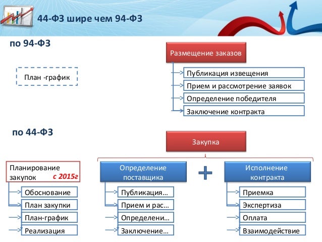 Срок размещения исполнения контракта по 44 фз. Информационная карта закупки по 44 ФЗ. График по 94 ФЗ. Закупки 44 ФЗ картинки. Дорожная карта закупок по 44-ФЗ.