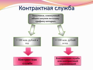 Контрактная служба
Заказчики, совокупный
объем закупок по плану-
графику которых:
> 100 млн. рублей в
год
=<100 млн. рублей
в год
Контрактная
служба
Контрактная служба
или контрактный
управляющий
 