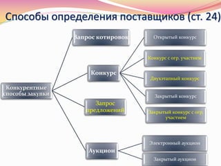 Способы определения поставщиков (ст. 24)
Конкурентные
способы закупки
Запрос котировок
Конкурс
Открытый конкурс
Конкурс с огр. участием
Двухэтапный конкурс
Закрытый конкурс
Закрытый конкурс с огр.
участием
Запрос
предложений
Аукцион
Электронный аукцион
Закрытый аукцион
 