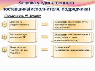 Закупка у единственного
поставщика(исполнителя, подрядчика)
Согласно ст. 93 Закона:
Договор на
энергоснабжение
Исключен, заключается путем
проведения запроса
предложений!!!
1.
Нет заявок при
повторном ЗК
Исключен, вносим изменения в
план-график и снова
осуществляем закупку
2.
Закупка до 100
тыс.руб. (до 400
тыс.руб.)
Ограничена!
Нет понятия «одноименность»3.
 
