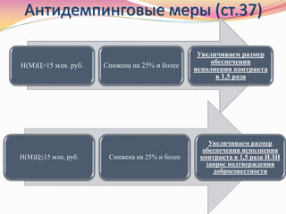 Антидемпинговые меры (ст.37)
Н(М)Ц>15 млн. руб. Снижена на 25% и более
Увеличиваем размер
обеспечения
исполнения контракта
в 1,5 раза
Н(М)Ц≤15 млн. руб. Снижена на 25% и более
Увеличиваем размер
обеспечения исполнения
контракта в 1,5 раза ИЛИ
запрос подтверждения
добросовестности
 