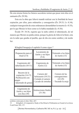 57Sombras y Realidades: El ungimento de Aarón...
Revista Hermenêutica, Cachoeira-BA, Vol. 14, N. 2, p. 43 - 72
De esta misma forma los futuros sacerdotes tenían que pasar siete días en el
santuario (Éx 29:30).
Esta era la obra que Jehová mandó realizar con la finalidad de hacer
expiación, por ellos, para ordenarlos y consagrarlos (Éx 29:33; Lv 8.34),
cualquier transgresión de estas ordenanzas demandaban la muerte (Lv 8:35),
por lo que Moisés lo hizo como se le había mandado (Lv 8:36).
Éxodo 39: 34-36, registra que la nube cubrió el tabernáculo, de tal
manera que Moisés no podía entrar, porque la gloria de Jehová la llenó, esta
era la nube que guiaba al pueblo, que de día era como sombra y de noche
luz.
Klingbeil bosqueja el capítulo 8 como sigue:33
	
	
	
	
cerdotes como para el altar. Ibíd., 667.
33	 Klingbeil, A Comparative Study of the Ritual of Ordination as Found in Leviticus
8 and Emar 369, 137.
Lavamiento de
Aarón y sus hijos
(5-6)
Preparación para el
ritual (2-4)
Vistiendo a los hijos
de Aarón (13)
Ungimiento de
Aarón (12)
Ungimiento del
tabernáculo (10-11)
Carnero de las
consagraciones
(22-29)
- Tocando la oreja
Carnero del
holocausto (18-21)
- Cortado el carnero
- Lavado de entrañas
Becerro de la
expiación (14-17)
- Purificación con
sangre
- Quemado de grasas
Instrucciones finales
(31-36)
Ungimiento de
Aarón y sus hijos
con óleo (30)
Vistiendo a los hijos
de Aarón (13)
 