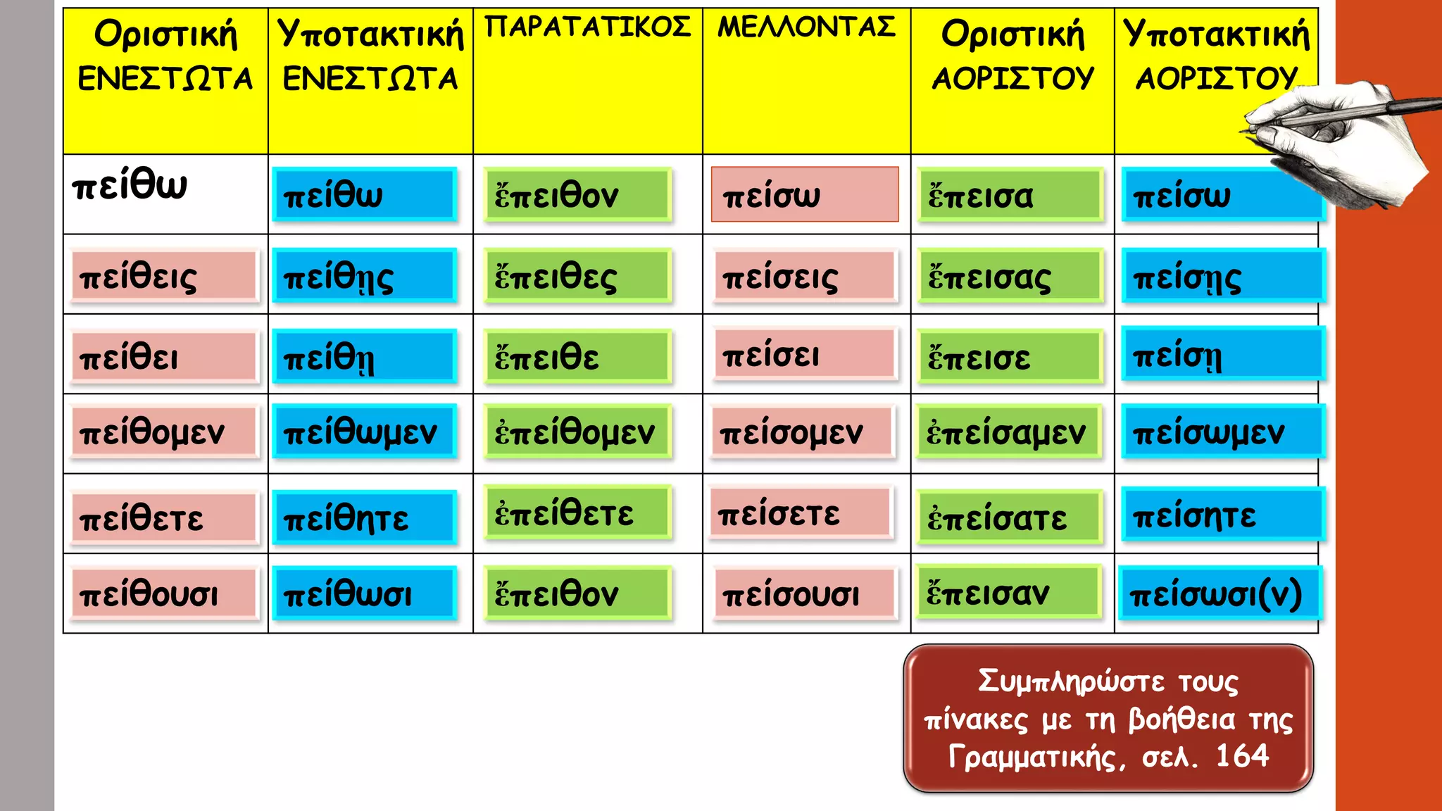 Οριστική
ΕΝΕΣΤΩΤΑ
Υποτακτική
ΕΝΕΣΤΩΤΑ
ΠΑΡΑΤΑΤΙΚΟΣ ΜΕΛΛΟΝΤΑΣ Οριστική
ΑΟΡΙΣΤΟΥ
Υποτακτική
ΑΟΡΙΣΤΟΥ
πείθω
Συμπληρώστε τους
πίνακες με τη βοήθεια της
Γραμματικής, σελ. 164
πείθεις
πείθει
πείθομεν
πείθετε
πείθουσι
πείθω
πείθῃς
πείθῃ
πείθωμεν
πείθητε
πείθωσι
ἔπειθον
ἔπειθες
ἔπειθε
ἐπείθομεν
ἐπείθετε
ἔπειθον
πείσεις
πείσει
πείσομεν
πείσετε
πείσουσι
πείσω ἔπεισα
ἔπεισας
ἔπεισε
ἐπείσαμεν
ἐπείσατε
ἔπεισαν
πείσω
πείσῃς
πείσῃ
πείσωμεν
πείσητε
πείσωσι(ν)
 