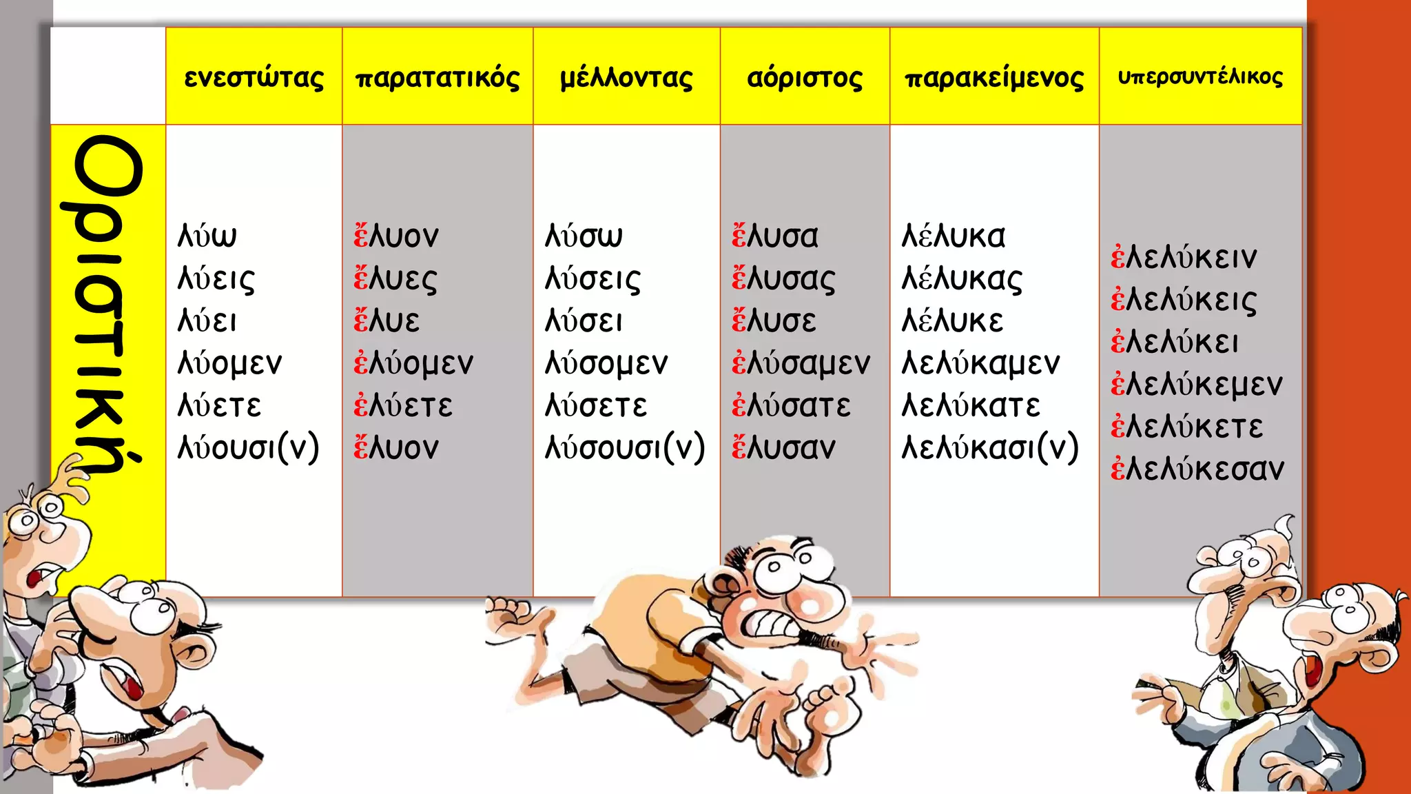 ενεστώτας παρατατικός μέλλοντας αόριστος παρακείμενος υπερσυντέλικοςΟριστική
λύω
λύεις
λύει
λύομεν
λύετε
λύουσι(ν)
ἔλυον
ἔλυες
ἔλυε
ἐλύομεν
ἐλύετε
ἔλυον
λύσω
λύσεις
λύσει
λύσομεν
λύσετε
λύσουσι(ν)
ἔλυσα
ἔλυσας
ἔλυσε
ἐλύσαμεν
ἐλύσατε
ἔλυσαν
λέλυκα
λέλυκας
λέλυκε
λελύκαμεν
λελύκατε
λελύκασι(ν)
ἐλελύκειν
ἐλελύκεις
ἐλελύκει
ἐλελύκεμεν
ἐλελύκετε
ἐλελύκεσαν
 