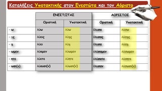 ΕΝΕΣΤΩΤΑΣ ΑΟΡΙΣΤΟΣ
Οριστική Υποτακτική Οριστική Υποτακτική
- ω λύω λύω ἔλυσα λύσω
- ῃς λύεις λύῃς ἔλυσας λύσῃς
- ῃ λύει λύῃ ἔλυσα λύσῃ
- ωμεν λύομεν λύωμεν ἐλύσαμεν λύσωμεν
- ητε λύετε λύητε ἐλύσατε λύσητε
- ωσι(ν) λύουσι(ν) λύωσι(ν) ἔλυσαν λύσωσι(ν)
Καταλήξεις Υποτακτικής στον Ενεστώτα και τον Αόριστο
 