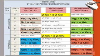λύῃς = ας λύνεις
λύῃ = ας λύνει
λύητε = ας λύνετε
λύωσιν = ας λύνουν
μή λύω = να μη λύνω
λύῃς; = να λύνεις;
λύῃ; = να λύνει;
λύητε; = να λύνετε;
λύωσιν; = να λύνουν;
λύσῃς = ας λύσεις
λύσῃ = ας λύσει
λύσητε = ας λύσετε
λύσωσιν = ας λύσουν
λύσῃς; = να λύσεις;
λύσῃ; = να λύσει;
λύσητε; = να λύσετε;
λύσωσιν; = να λύσουν;
μή λύσω = να μη λύσω
 