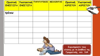 Οριστική
ΕΝΕΣΤΩΤΑ
Υποτακτική
ΕΝΕΣΤΩΤΑ
ΠΑΡΑΤΑΤΙΚΟΣ ΜΕΛΛΟΝΤΑΣ Οριστική
ΑΟΡΙΣΤΟΥ
Υποτακτική
ΑΟΡΙΣΤΟΥ
τρέπω
Συμπληρώστε τους
πίνακες με τη βοήθεια της
Γραμματικής, σελ. 164
 