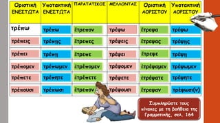 Οριστική
ΕΝΕΣΤΩΤΑ
Υποτακτική
ΕΝΕΣΤΩΤΑ
ΠΑΡΑΤΑΤΙΚΟΣ ΜΕΛΛΟΝΤΑΣ Οριστική
ΑΟΡΙΣΤΟΥ
Υποτακτική
ΑΟΡΙΣΤΟΥ
τρέπω
Συμπληρώστε τους
πίνακες με τη βοήθεια της
Γραμματικής, σελ. 164
τρέπεις
τρέπει
τρέπομεν
τρέπετε
τρέπουσι
τρέπω
τρέπῃς
τρέπῃ
τρέπωμεν
τρέπητε
τρέπωσι
ἔτρεπον
ἔτρεπες
ἔτρεπε
ἐτρέπομεν
ἐτρέπετε
ἔτρεπον
τρέψεις
τρέψει
τρέψομεν
τρέψετε
τρέψουσι
τρέψω ἔτρεψα
ἔτρεψας
ἔτρεψε
ἐτρέψαμεν
ἐτρέψατε
ἔτρεψαν
τρέψω
τρέψῃς
τρέψῃ
τρέψωμεν
τρέψητε
τρέψωσι(ν)
 