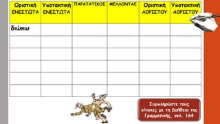Οριστική
ΕΝΕΣΤΩΤΑ
Υποτακτική
ΕΝΕΣΤΩΤΑ
ΠΑΡΑΤΑΤΙΚΟΣ ΜΕΛΛΟΝΤΑΣ Οριστική
ΑΟΡΙΣΤΟΥ
Υποτακτική
ΑΟΡΙΣΤΟΥ
διώκω
Συμπληρώστε τους
πίνακες με τη βοήθεια της
Γραμματικής, σελ. 164
 