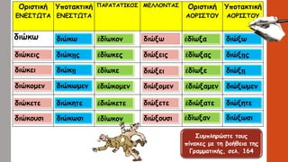 Οριστική
ΕΝΕΣΤΩΤΑ
Υποτακτική
ΕΝΕΣΤΩΤΑ
ΠΑΡΑΤΑΤΙΚΟΣ ΜΕΛΛΟΝΤΑΣ Οριστική
ΑΟΡΙΣΤΟΥ
Υποτακτική
ΑΟΡΙΣΤΟΥ
διώκω
Συμπληρώστε τους
πίνακες με τη βοήθεια της
Γραμματικής, σελ. 164
διώκεις
διώκει
διώκομεν
διώκετε
διώκουσι
διώκω
διώκῃς
διώκῃ
διώκωμεν
διώκητε
διώκωσι
ἐδίωκον
ἐδίωκες
ἐδίωκε
ἐδιώκομεν
ἐδιώκετε
ἐδίωκον
διώξεις
διώξει
διώξομεν
διώξετε
διώξουσι
διώξω ἐδίωξα
ἐδίωξας
ἐδίωξε
ἐδιώξαμεν
ἐδιώξατε
ἐδίωξαν
διώξω
διώξῃς
διώξῃ
διώξωμεν
διώξητε
διώξωσι
 
