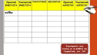 Οριστική
ΕΝΕΣΤΩΤΑ
Υποτακτική
ΕΝΕΣΤΩΤΑ
ΠΑΡΑΤΑΤΙΚΟΣ ΜΕΛΛΟΝΤΑΣ Οριστική
ΑΟΡΙΣΤΟΥ
Υποτακτική
ΑΟΡΙΣΤΟΥ
πείθω
Συμπληρώστε τους
πίνακες με τη βοήθεια της
Γραμματικής, σελ. 164
 