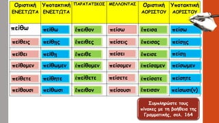 Οριστική
ΕΝΕΣΤΩΤΑ
Υποτακτική
ΕΝΕΣΤΩΤΑ
ΠΑΡΑΤΑΤΙΚΟΣ ΜΕΛΛΟΝΤΑΣ Οριστική
ΑΟΡΙΣΤΟΥ
Υποτακτική
ΑΟΡΙΣΤΟΥ
πείθω
Συμπληρώστε τους
πίνακες με τη βοήθεια της
Γραμματικής, σελ. 164
πείθεις
πείθει
πείθομεν
πείθετε
πείθουσι
πείθω
πείθῃς
πείθῃ
πείθωμεν
πείθητε
πείθωσι
ἔπειθον
ἔπειθες
ἔπειθε
ἐπείθομεν
ἐπείθετε
ἔπειθον
πείσεις
πείσει
πείσομεν
πείσετε
πείσουσι
πείσω ἔπεισα
ἔπεισας
ἔπεισε
ἐπείσαμεν
ἐπείσατε
ἔπεισαν
πείσω
πείσῃς
πείσῃ
πείσωμεν
πείσητε
πείσωσι(ν)
 
