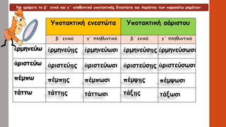 Να γράψετε το β΄ ενικό και γ΄ πληθυντικό υποτακτικής Ενεστώτα και Αορίστου των παρακάτω ρημάτων:
Υποτακτική ενεστώτα Υποτακτική αόριστου
β΄ ενικό γ΄ πληθυντικό β΄ ενικό γ΄ πληθυντικό
ἑρμηνεύω
ἀριστεύω
πέμπω
τάττω
ἑρμηνεύῃς
ἀριστεύῃς
πέμπῃς
τάττῃς
ἑρμηνεύωσι
ἀριστεύωσι
πέμπωσι
τάττωσι
ἑρμηνεύσῃς
ἀριστεύσῃς
πέμψῃς
τάξῃς
ἑρμηνεύσωσι
ἀριστεύσωσι
πέμψωσι
τάξωσι
 
