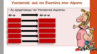 Υποτακτική: από τον Ενεστώτα στον Αόριστο
• Ας σχηματίσουμε την Υποτακτική Αορίστου:
λύ-ω λύ-σ-ω
λύ- ῃς λύ-σ- ῃς
λύ- ῃ λύ-σ- ῃ
λύ-ωμεν λύ-σ-ωμεν
λύ-ητε λύ-σ-ητε
λύ-ωσι(ν) λύ-σ-ωσι(ν)
 