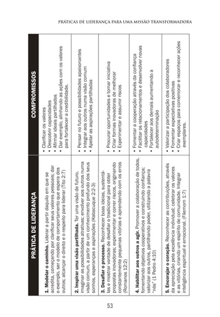 53
Práticas de Liderança Para Uma Missão Transformadora
PráticadeliderançaCompromissos
1.Modelarocaminho.Liderarapartirdaquiloemquese
acredita,começandoporclarificarseusvalorespessoais;dar
oexemplo,seromodelodecomportamentoqueesperados
outros;alcançarodireitoeorespeitoparaliderar(Tito2:7)
•Clarificarosvalores
•Descobrircapacidades
•Afirmarideaispartilhados
•Darexemplo,alinhandoasaçõescomosvalores
parafortaleceracredibilidade.
2.Inspirarumavisãopartilhada.Terumavisãodefuturo,
imaginaraspossibilidadesatrativas;envolveraosoutrosnuma
visãocomum,apartirdeumconhecimentoprofundodosseus
sonhos,esperançaseaspirações(Habacuque2:2-3)
•Pensarnofuturoepossibilidadesapaixonantes
•Integraraosoutrosnumavisãocomum
•Apelarasaspiraçõespartilhadas
3.Desafiaroprocesso.Reconhecerboasideias,sustentá-
lasemostrarvontadededesafiarotradicionalparaobter
propostasinovadoras;experimentarecorrerriscos,originando
constantementepequenasvitóriaseaprendendocomoserros
(Romanos12:2)
•Procuraroportunidadesetomariniciativa
•Criarformasinovadorasdemelhorar
•Experimentareassumirriscos
4.Habilitaraosoutrosaagir.Promoveracolaboraçãodetodos,
fomentandoobjetivoscooperativoseconstruindoconfiança;
valorizaraosoutros,partilhandopoder,utilizandoapalavra
“nós”(1Pedro4:10)
•Fomentaracooperaçãoatravésdaconfiança
•Facilitarosrelacionamentosedesenvolvernovas
capacidades
•Fortaleceraosdemaisaumentandoa
autodeterminação
5.Encorajarocoração.Reconhecerascontribuições,através
daapreciaçãopelaexcelênciaindividual;celebrarosvalores
easvitórias,criandoumespíritodecomunidade.Integrar
inteligênciaespiritualeemocional.(Filemom1:7)
•Valorizaraparticipaçãodoscolaboradores
•Fomentarexpectativaspositivas
•Criarespaçosparacomemorarereconhecerações
exemplares.
 