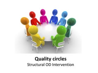 Quality circles
Structural OD Intervention
 