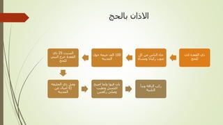 ‫بالحج‬ ‫االذان‬
‫اذن‬ ‫القعدة‬ ‫ذي‬
‫للحج‬
‫كل‬ ‫من‬ ‫الناس‬ ‫جاء‬
‫ومشاة‬ ‫ركبانا‬ ‫صوب‬
100‫حول‬ ‫خيمة‬ ‫الف‬
‫المدينة‬
‫السبت‬25‫ذي‬
‫النبي‬ ‫خرج‬ ‫القعدة‬
‫للحج‬
‫الحليفة‬ ‫ذي‬ ‫وصل‬
(6‫عن‬ ‫أميال‬
‫المدينة‬
‫اصبح‬ ‫ولما‬ ‫فيها‬ ‫بات‬
‫وتطيب‬ ‫اغتسل‬
‫ركعتين‬ ‫وصلى‬
‫وبدأ‬ ‫الناقة‬ ‫ركب‬
‫التلبية‬
 