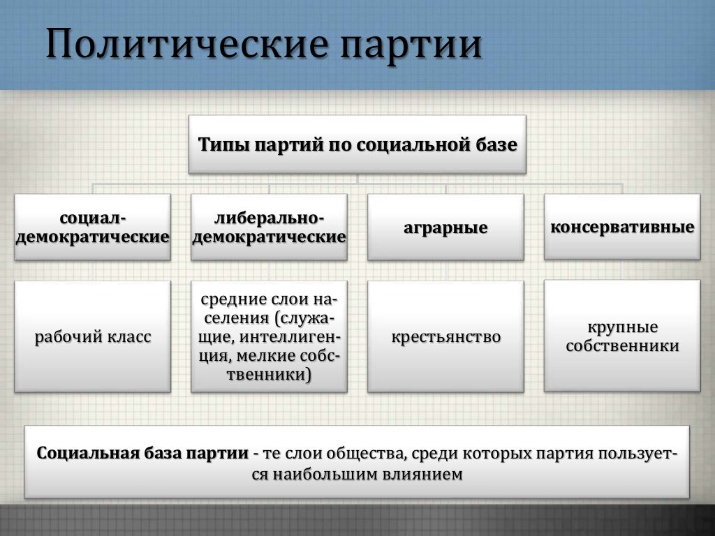 Политические партии и общественные объединения