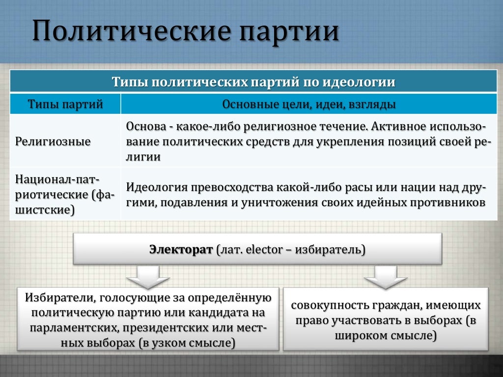 Политические партии и общественные объединения