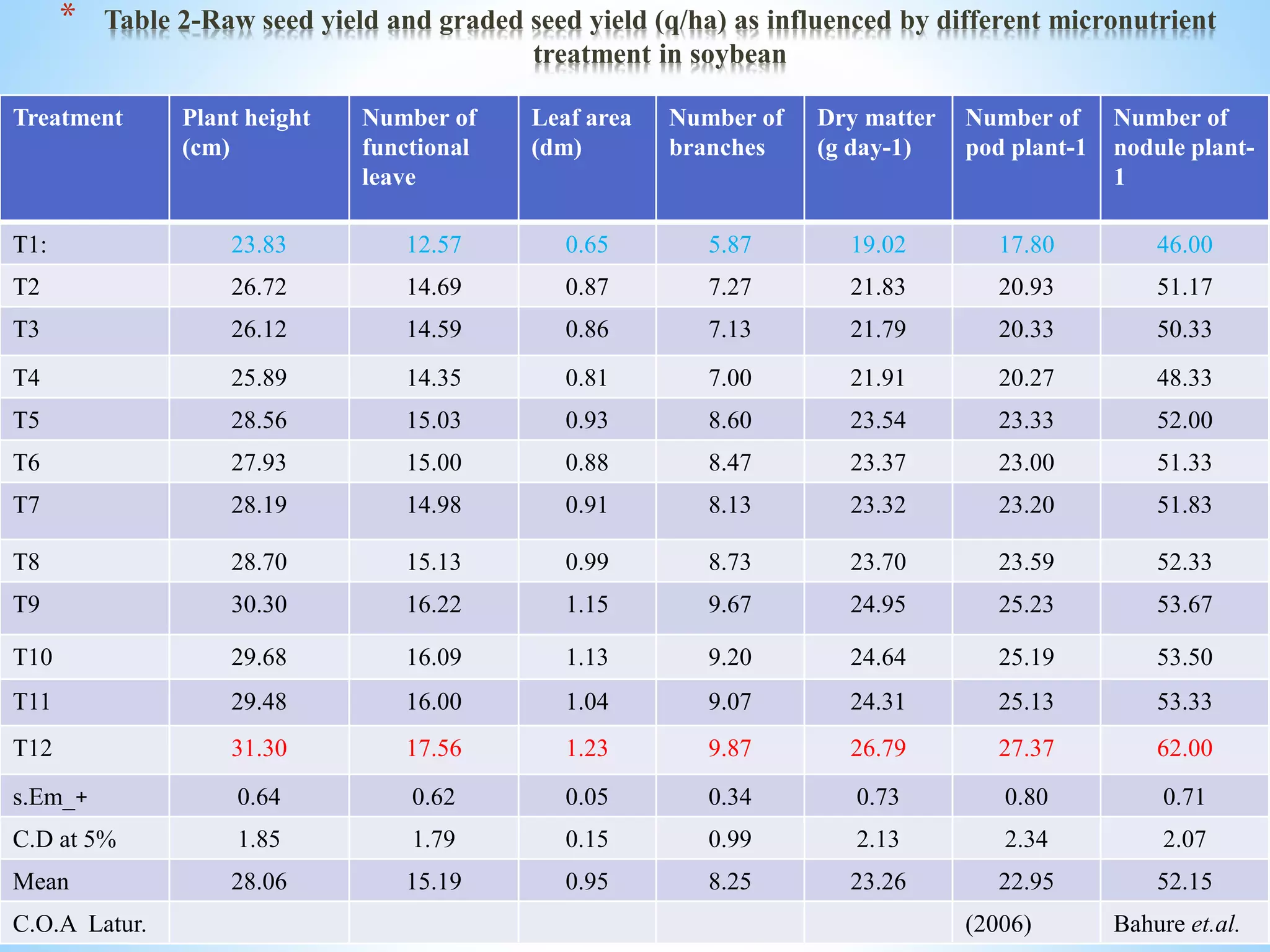 * Table 2-Raw seed yield and graded seed yield (q/ha) as influenced by different micronutrient
treatment in soybean
Treatment Plant height
(cm)
Number of
functional
leave
Leaf area
(dm)
Number of
branches
Dry matter
(g day-1)
Number of
pod plant-1
Number of
nodule plant-
1
T1: 23.83 12.57 0.65 5.87 19.02 17.80 46.00
T2 26.72 14.69 0.87 7.27 21.83 20.93 51.17
T3 26.12 14.59 0.86 7.13 21.79 20.33 50.33
T4 25.89 14.35 0.81 7.00 21.91 20.27 48.33
T5 28.56 15.03 0.93 8.60 23.54 23.33 52.00
T6 27.93 15.00 0.88 8.47 23.37 23.00 51.33
T7 28.19 14.98 0.91 8.13 23.32 23.20 51.83
T8 28.70 15.13 0.99 8.73 23.70 23.59 52.33
T9 30.30 16.22 1.15 9.67 24.95 25.23 53.67
T10 29.68 16.09 1.13 9.20 24.64 25.19 53.50
T11 29.48 16.00 1.04 9.07 24.31 25.13 53.33
T12 31.30 17.56 1.23 9.87 26.79 27.37 62.00
s.Em_+ 0.64 0.62 0.05 0.34 0.73 0.80 0.71
C.D at 5% 1.85 1.79 0.15 0.99 2.13 2.34 2.07
Mean 28.06 15.19 0.95 8.25 23.26 22.95 52.15
C.O.A Latur. (2006) Bahure et.al.
 