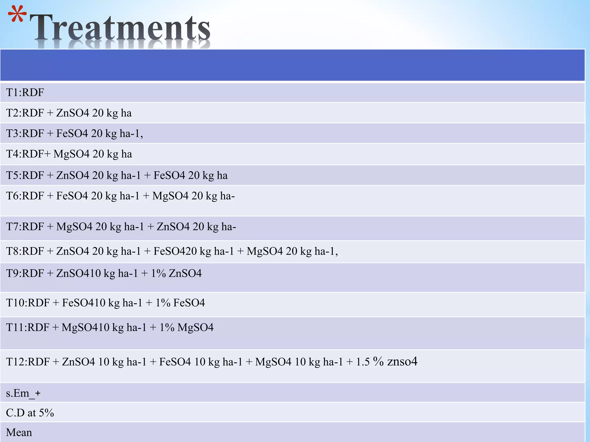 *
T1:RDF
T2:RDF + ZnSO4 20 kg ha
T3:RDF + FeSO4 20 kg ha-1,
T4:RDF+ MgSO4 20 kg ha
T5:RDF + ZnSO4 20 kg ha-1 + FeSO4 20 kg ha
T6:RDF + FeSO4 20 kg ha-1 + MgSO4 20 kg ha-
T7:RDF + MgSO4 20 kg ha-1 + ZnSO4 20 kg ha-
T8:RDF + ZnSO4 20 kg ha-1 + FeSO420 kg ha-1 + MgSO4 20 kg ha-1,
T9:RDF + ZnSO410 kg ha-1 + 1% ZnSO4
T10:RDF + FeSO410 kg ha-1 + 1% FeSO4
T11:RDF + MgSO410 kg ha-1 + 1% MgSO4
T12:RDF + ZnSO4 10 kg ha-1 + FeSO4 10 kg ha-1 + MgSO4 10 kg ha-1 + 1.5 % znso4
s.Em_+
C.D at 5%
Mean
 