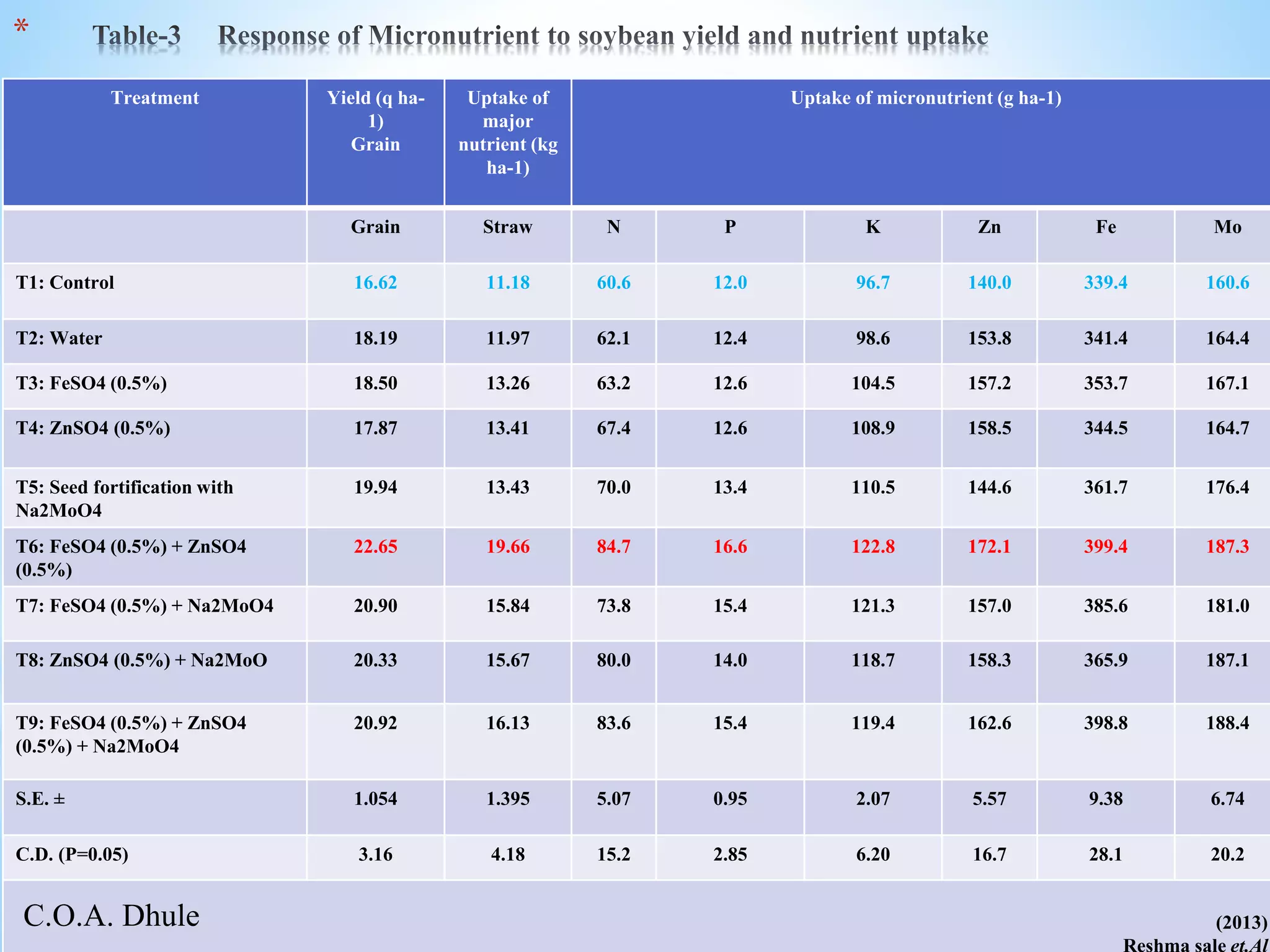 *
Treatment Yield (q ha-
1)
Grain
Uptake of
major
nutrient (kg
ha-1)
Uptake of micronutrient (g ha-1)
Grain Straw N P K Zn Fe Mo
T1: Control 16.62 11.18 60.6 12.0 96.7 140.0 339.4 160.6
T2: Water 18.19 11.97 62.1 12.4 98.6 153.8 341.4 164.4
T3: FeSO4 (0.5%) 18.50 13.26 63.2 12.6 104.5 157.2 353.7 167.1
T4: ZnSO4 (0.5%) 17.87 13.41 67.4 12.6 108.9 158.5 344.5 164.7
T5: Seed fortification with
Na2MoO4
19.94 13.43 70.0 13.4 110.5 144.6 361.7 176.4
T6: FeSO4 (0.5%) + ZnSO4
(0.5%)
22.65 19.66 84.7 16.6 122.8 172.1 399.4 187.3
T7: FeSO4 (0.5%) + Na2MoO4 20.90 15.84 73.8 15.4 121.3 157.0 385.6 181.0
T8: ZnSO4 (0.5%) + Na2MoO 20.33 15.67 80.0 14.0 118.7 158.3 365.9 187.1
T9: FeSO4 (0.5%) + ZnSO4
(0.5%) + Na2MoO4
20.92 16.13 83.6 15.4 119.4 162.6 398.8 188.4
S.E. ± 1.054 1.395 5.07 0.95 2.07 5.57 9.38 6.74
C.D. (P=0.05) 3.16 4.18 15.2 2.85 6.20 16.7 28.1 20.2
(2013)
Reshma sale et.Al
C.O.A. Dhule
 