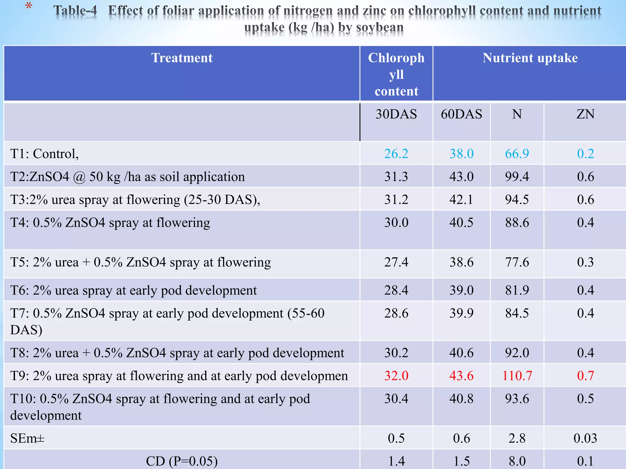 *
Treatment Chloroph
yll
content
Nutrient uptake
30DAS 60DAS N ZN
T1: Control, 26.2 38.0 66.9 0.2
T2:ZnSO4 @ 50 kg /ha as soil application 31.3 43.0 99.4 0.6
T3:2% urea spray at flowering (25-30 DAS), 31.2 42.1 94.5 0.6
T4: 0.5% ZnSO4 spray at flowering 30.0 40.5 88.6 0.4
T5: 2% urea + 0.5% ZnSO4 spray at flowering 27.4 38.6 77.6 0.3
T6: 2% urea spray at early pod development 28.4 39.0 81.9 0.4
T7: 0.5% ZnSO4 spray at early pod development (55-60
DAS)
28.6 39.9 84.5 0.4
T8: 2% urea + 0.5% ZnSO4 spray at early pod development 30.2 40.6 92.0 0.4
T9: 2% urea spray at flowering and at early pod developmen 32.0 43.6 110.7 0.7
T10: 0.5% ZnSO4 spray at flowering and at early pod
development
30.4 40.8 93.6 0.5
SEm± 0.5 0.6 2.8 0.03
CD (P=0.05) 1.4 1.5 8.0 0.1
 