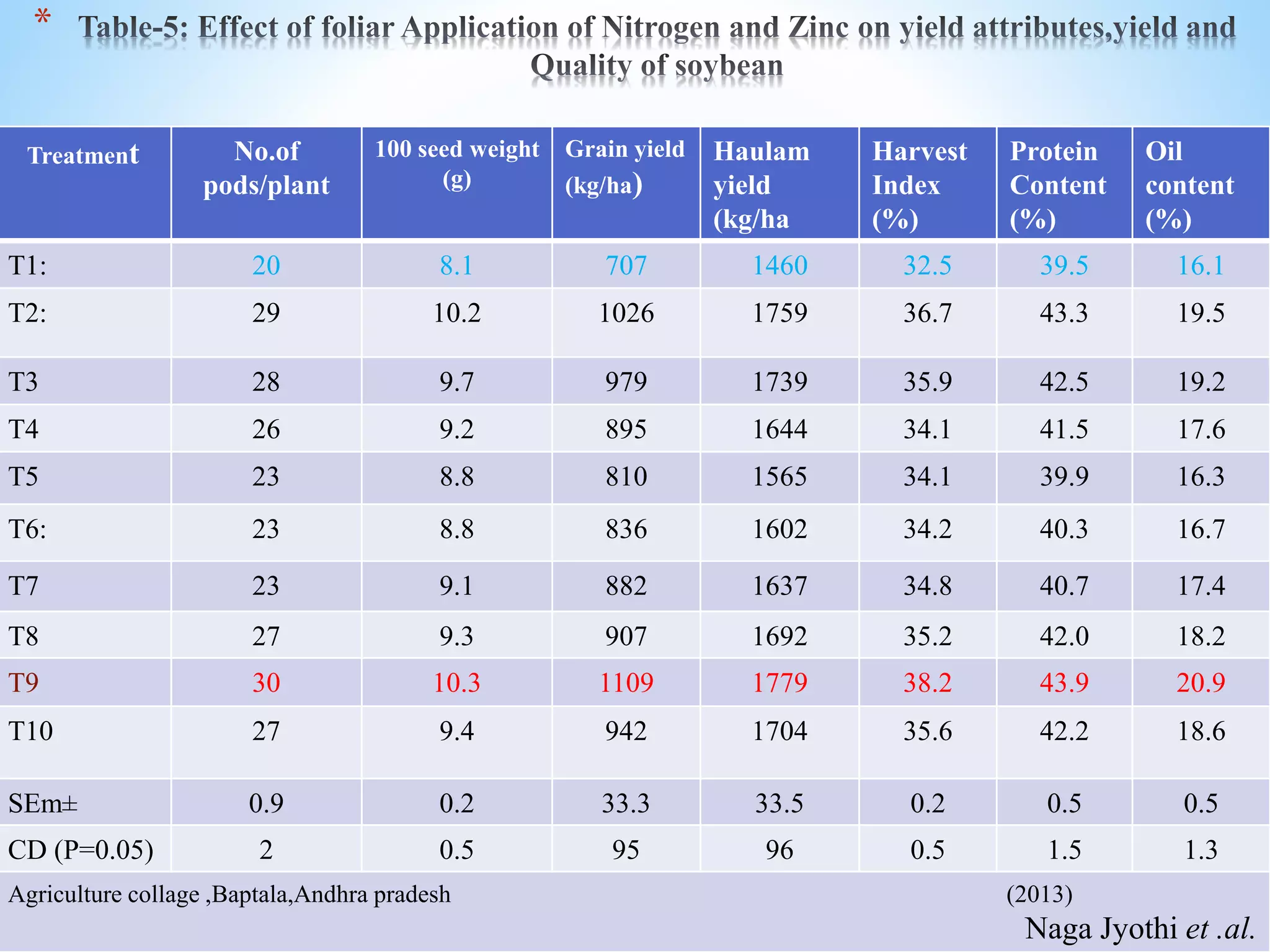 *
Treatment No.of
pods/plant
100 seed weight
(g)
Grain yield
(kg/ha)
Haulam
yield
(kg/ha
Harvest
Index
(%)
Protein
Content
(%)
Oil
content
(%)
T1: 20 8.1 707 1460 32.5 39.5 16.1
T2: 29 10.2 1026 1759 36.7 43.3 19.5
T3 28 9.7 979 1739 35.9 42.5 19.2
T4 26 9.2 895 1644 34.1 41.5 17.6
T5 23 8.8 810 1565 34.1 39.9 16.3
T6: 23 8.8 836 1602 34.2 40.3 16.7
T7 23 9.1 882 1637 34.8 40.7 17.4
T8 27 9.3 907 1692 35.2 42.0 18.2
T9 30 10.3 1109 1779 38.2 43.9 20.9
T10 27 9.4 942 1704 35.6 42.2 18.6
SEm± 0.9 0.2 33.3 33.5 0.2 0.5 0.5
CD (P=0.05) 2 0.5 95 96 0.5 1.5 1.3
Agriculture collage ,Baptala,Andhra pradesh (2013)
Naga Jyothi et .al.
 