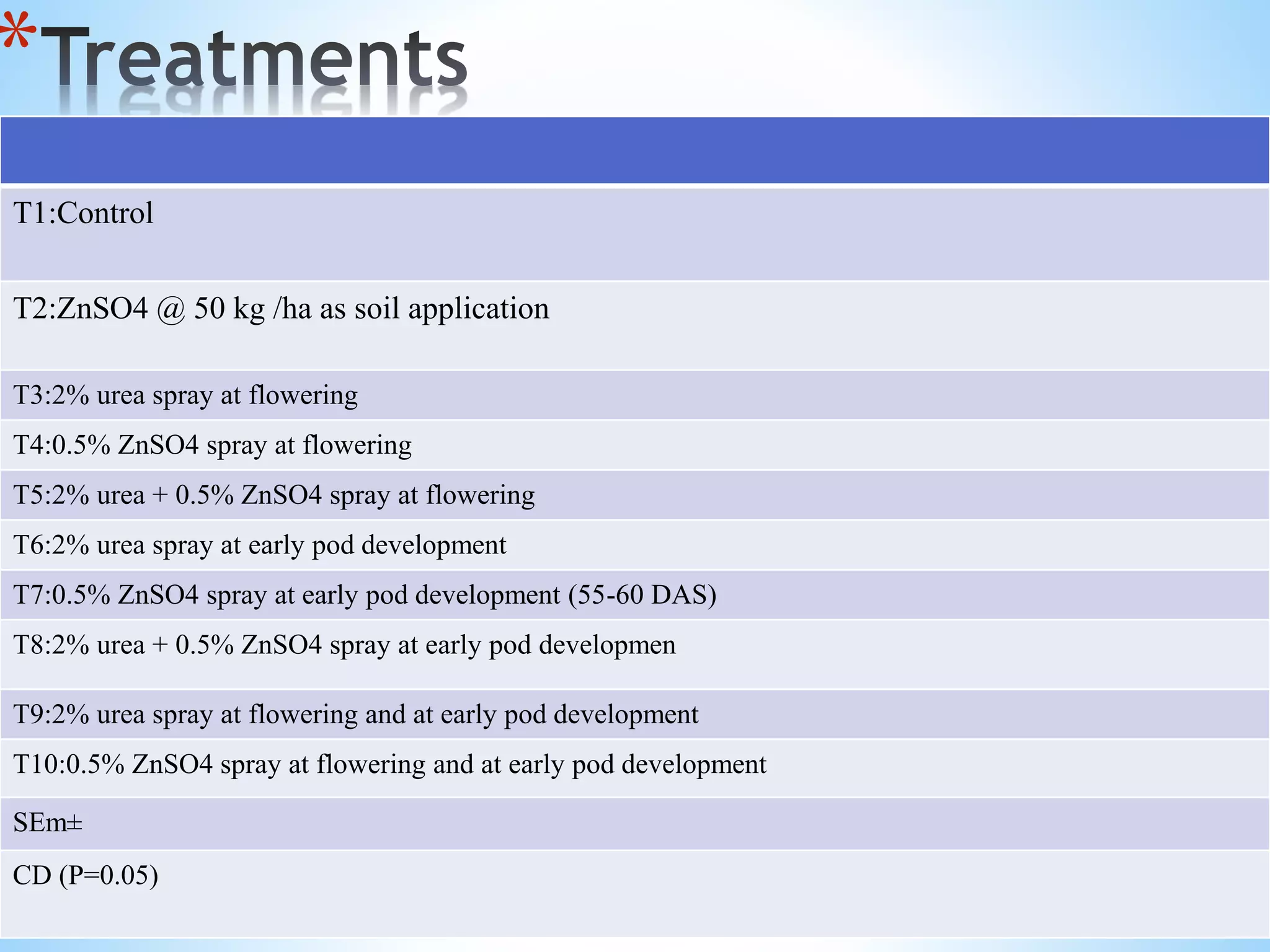 *
T1:Control
T2:ZnSO4 @ 50 kg /ha as soil application
T3:2% urea spray at flowering
T4:0.5% ZnSO4 spray at flowering
T5:2% urea + 0.5% ZnSO4 spray at flowering
T6:2% urea spray at early pod development
T7:0.5% ZnSO4 spray at early pod development (55-60 DAS)
T8:2% urea + 0.5% ZnSO4 spray at early pod developmen
T9:2% urea spray at flowering and at early pod development
T10:0.5% ZnSO4 spray at flowering and at early pod development
SEm±
CD (P=0.05)
 