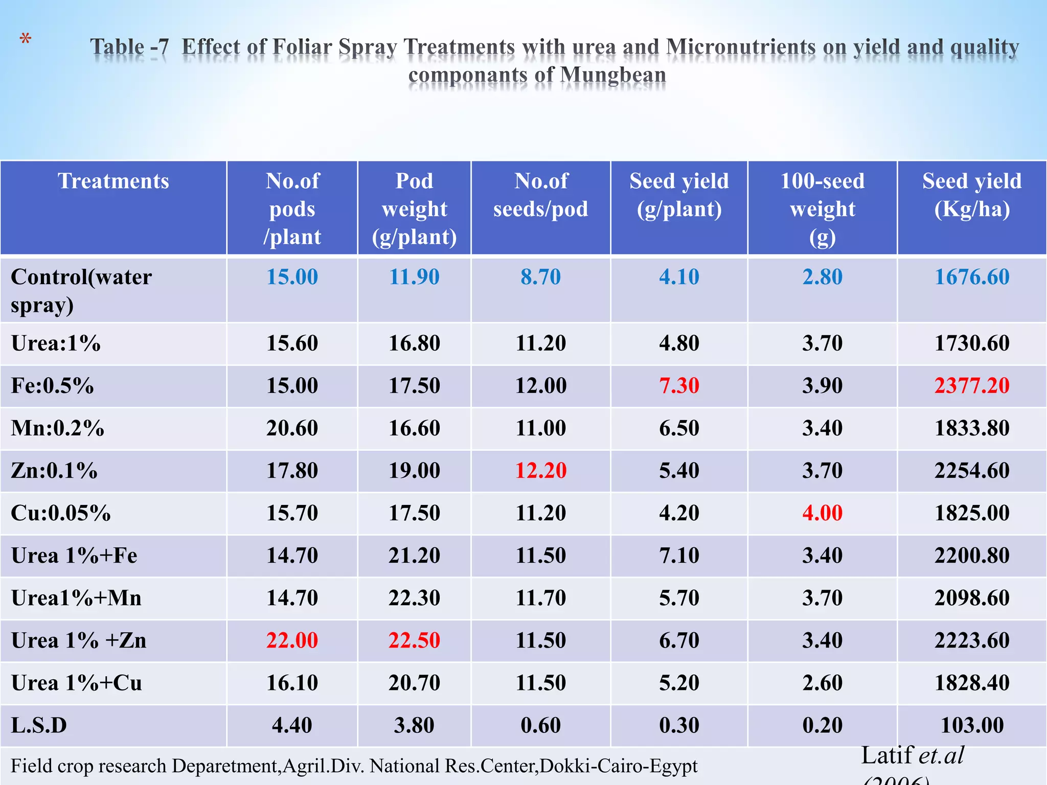 *
Treatments No.of
pods
/plant
Pod
weight
(g/plant)
No.of
seeds/pod
Seed yield
(g/plant)
100-seed
weight
(g)
Seed yield
(Kg/ha)
Control(water
spray)
15.00 11.90 8.70 4.10 2.80 1676.60
Urea:1% 15.60 16.80 11.20 4.80 3.70 1730.60
Fe:0.5% 15.00 17.50 12.00 7.30 3.90 2377.20
Mn:0.2% 20.60 16.60 11.00 6.50 3.40 1833.80
Zn:0.1% 17.80 19.00 12.20 5.40 3.70 2254.60
Cu:0.05% 15.70 17.50 11.20 4.20 4.00 1825.00
Urea 1%+Fe 14.70 21.20 11.50 7.10 3.40 2200.80
Urea1%+Mn 14.70 22.30 11.70 5.70 3.70 2098.60
Urea 1% +Zn 22.00 22.50 11.50 6.70 3.40 2223.60
Urea 1%+Cu 16.10 20.70 11.50 5.20 2.60 1828.40
L.S.D 4.40 3.80 0.60 0.30 0.20 103.00
Field crop research Deparetment,Agril.Div. National Res.Center,Dokki-Cairo-Egypt Latif et.al
 