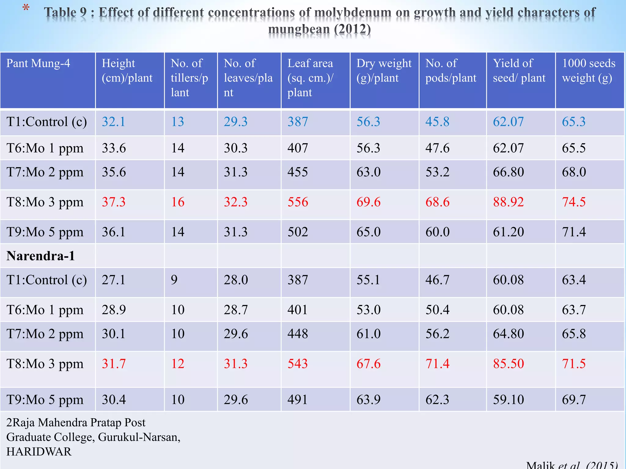 *
Pant Mung-4 Height
(cm)/plant
No. of
tillers/p
lant
No. of
leaves/pla
nt
Leaf area
(sq. cm.)/
plant
Dry weight
(g)/plant
No. of
pods/plant
Yield of
seed/ plant
1000 seeds
weight (g)
T1:Control (c) 32.1 13 29.3 387 56.3 45.8 62.07 65.3
T6:Mo 1 ppm 33.6 14 30.3 407 56.3 47.6 62.07 65.5
T7:Mo 2 ppm 35.6 14 31.3 455 63.0 53.2 66.80 68.0
T8:Mo 3 ppm 37.3 16 32.3 556 69.6 68.6 88.92 74.5
T9:Mo 5 ppm 36.1 14 31.3 502 65.0 60.0 61.20 71.4
Narendra-1
T1:Control (c) 27.1 9 28.0 387 55.1 46.7 60.08 63.4
T6:Mo 1 ppm 28.9 10 28.7 401 53.0 50.4 60.08 63.7
T7:Mo 2 ppm 30.1 10 29.6 448 61.0 56.2 64.80 65.8
T8:Mo 3 ppm 31.7 12 31.3 543 67.6 71.4 85.50 71.5
T9:Mo 5 ppm 30.4 10 29.6 491 63.9 62.3 59.10 69.7
2Raja Mahendra Pratap Post
Graduate College, Gurukul-Narsan,
HARIDWAR
 