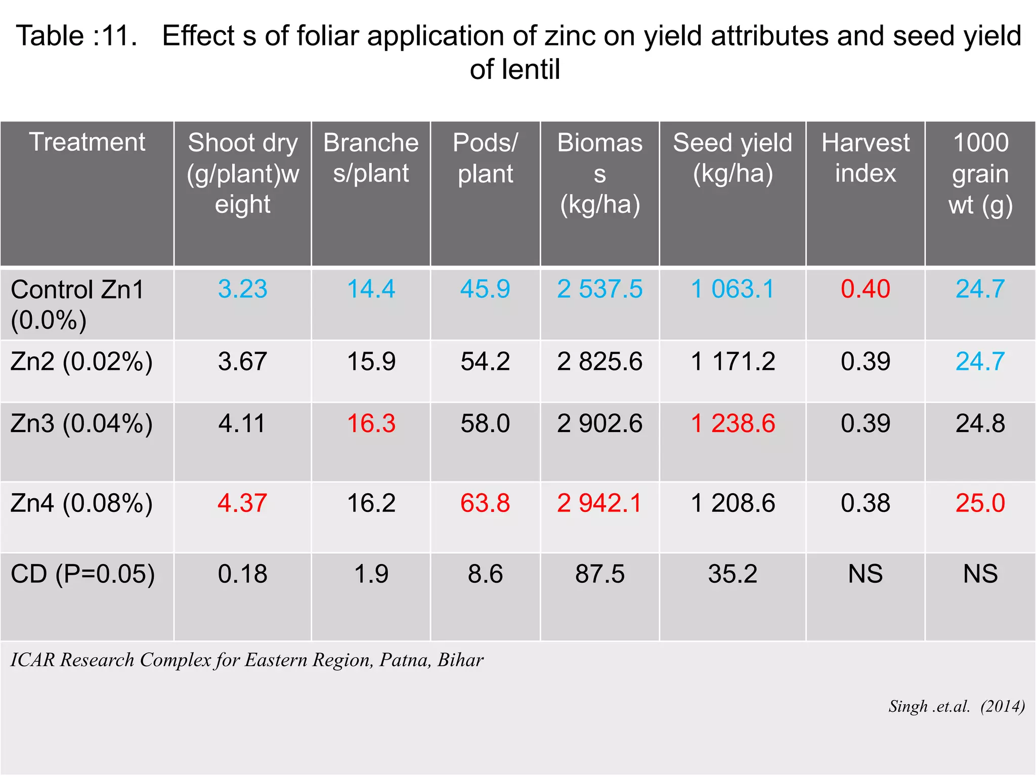 Table :11. Effect s of foliar application of zinc on yield attributes and seed yield
of lentil
Treatment Shoot dry
(g/plant)w
eight
Branche
s/plant
Pods/
plant
Biomas
s
(kg/ha)
Seed yield
(kg/ha)
Harvest
index
1000
grain
wt (g)
Control Zn1
(0.0%)
3.23 14.4 45.9 2 537.5 1 063.1 0.40 24.7
Zn2 (0.02%) 3.67 15.9 54.2 2 825.6 1 171.2 0.39 24.7
Zn3 (0.04%) 4.11 16.3 58.0 2 902.6 1 238.6 0.39 24.8
Zn4 (0.08%) 4.37 16.2 63.8 2 942.1 1 208.6 0.38 25.0
CD (P=0.05) 0.18 1.9 8.6 87.5 35.2 NS NS
ICAR Research Complex for Eastern Region, Patna, Bihar
Singh .et.al. (2014)
 