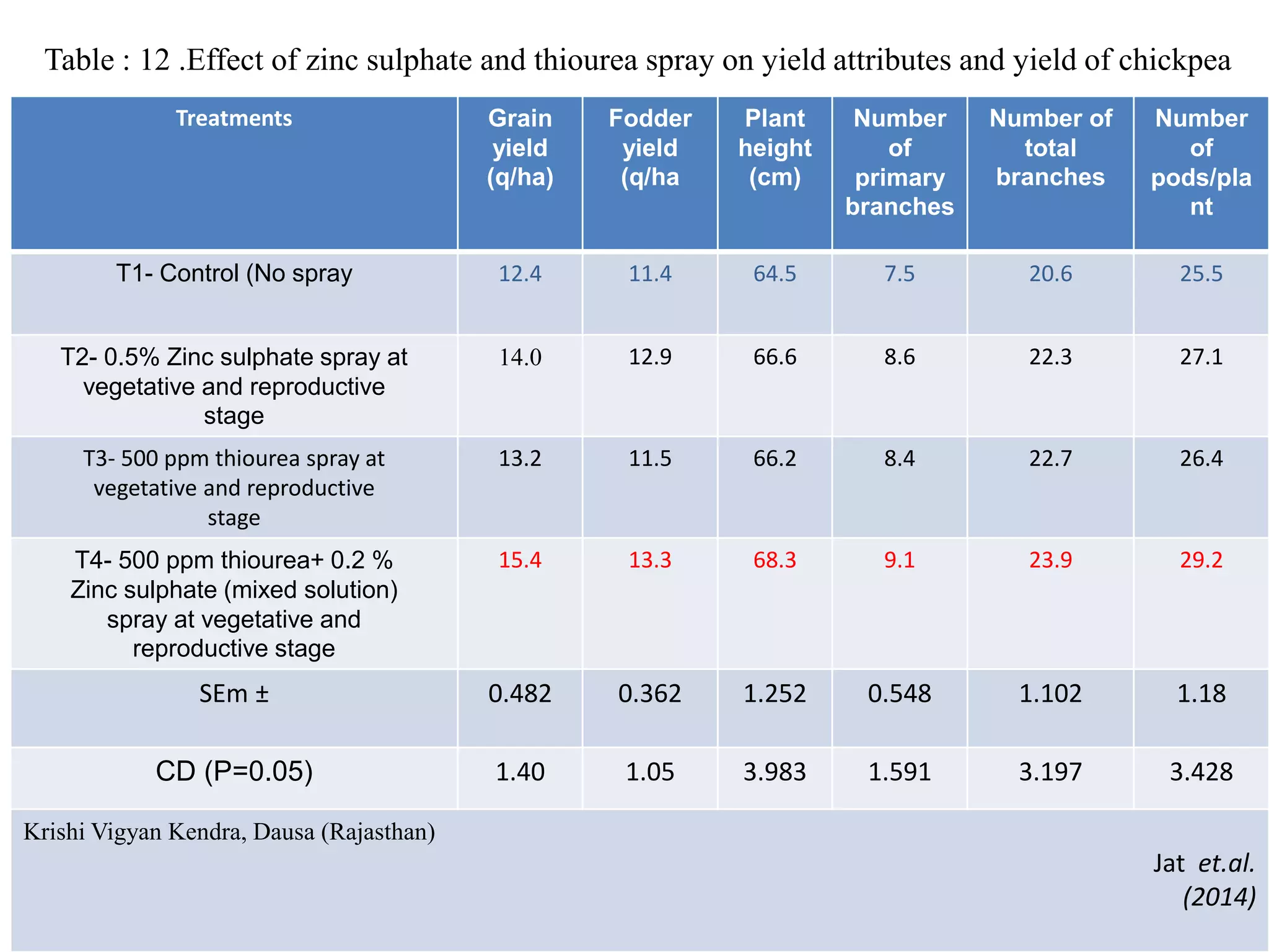 Table : 12 .Effect of zinc sulphate and thiourea spray on yield attributes and yield of chickpea
Treatments Grain
yield
(q/ha)
Fodder
yield
(q/ha
Plant
height
(cm)
Number
of
primary
branches
Number of
total
branches
Number
of
pods/pla
nt
T1- Control (No spray 12.4 11.4 64.5 7.5 20.6 25.5
T2- 0.5% Zinc sulphate spray at
vegetative and reproductive
stage
14.0 12.9 66.6 8.6 22.3 27.1
T3- 500 ppm thiourea spray at
vegetative and reproductive
stage
13.2 11.5 66.2 8.4 22.7 26.4
T4- 500 ppm thiourea+ 0.2 %
Zinc sulphate (mixed solution)
spray at vegetative and
reproductive stage
15.4 13.3 68.3 9.1 23.9 29.2
SEm ± 0.482 0.362 1.252 0.548 1.102 1.18
CD (P=0.05) 1.40 1.05 3.983 1.591 3.197 3.428
Krishi Vigyan Kendra, Dausa (Rajasthan)
Jat et.al.
(2014)
 